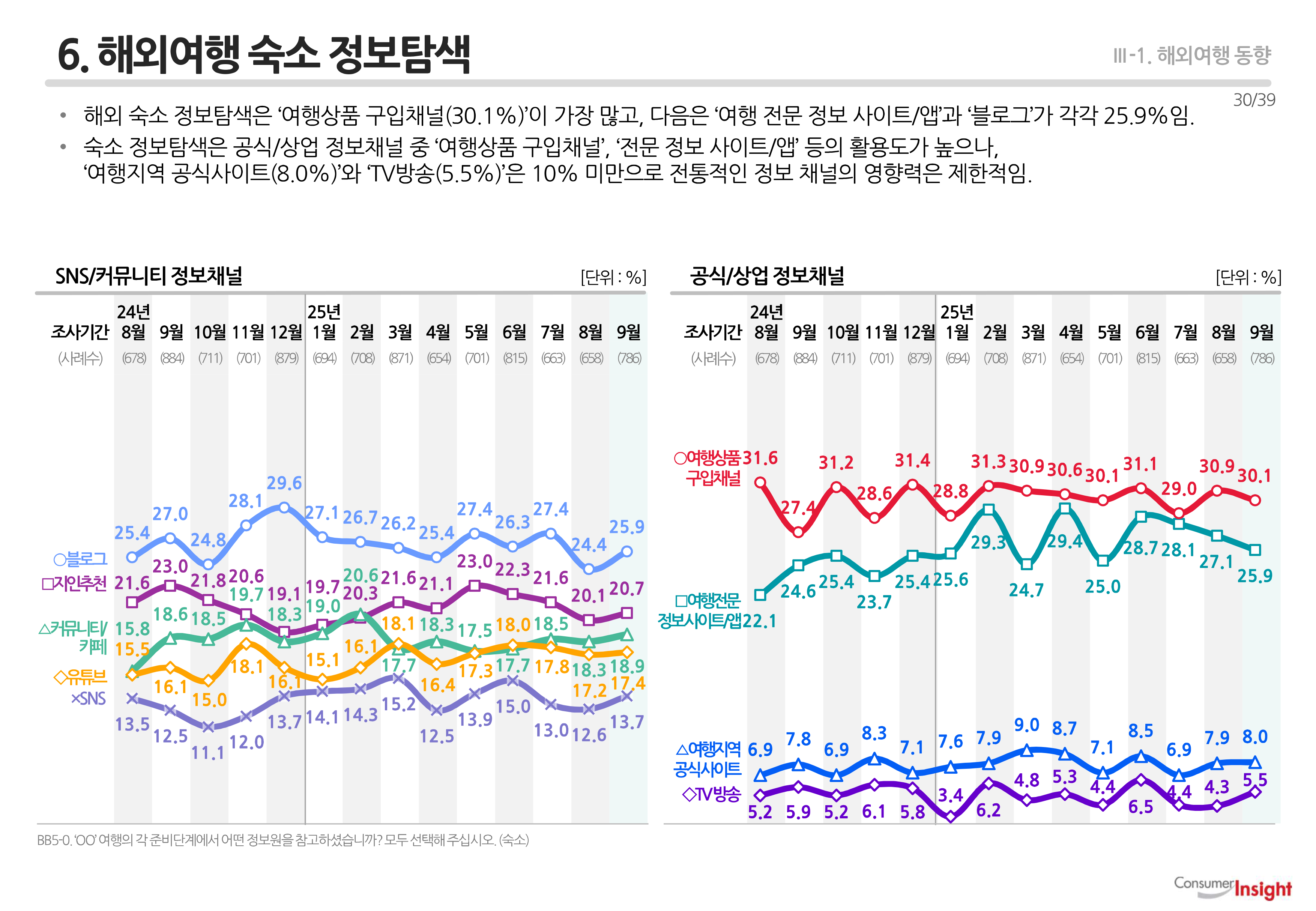 6. 해외여행 숙소 정보탐색