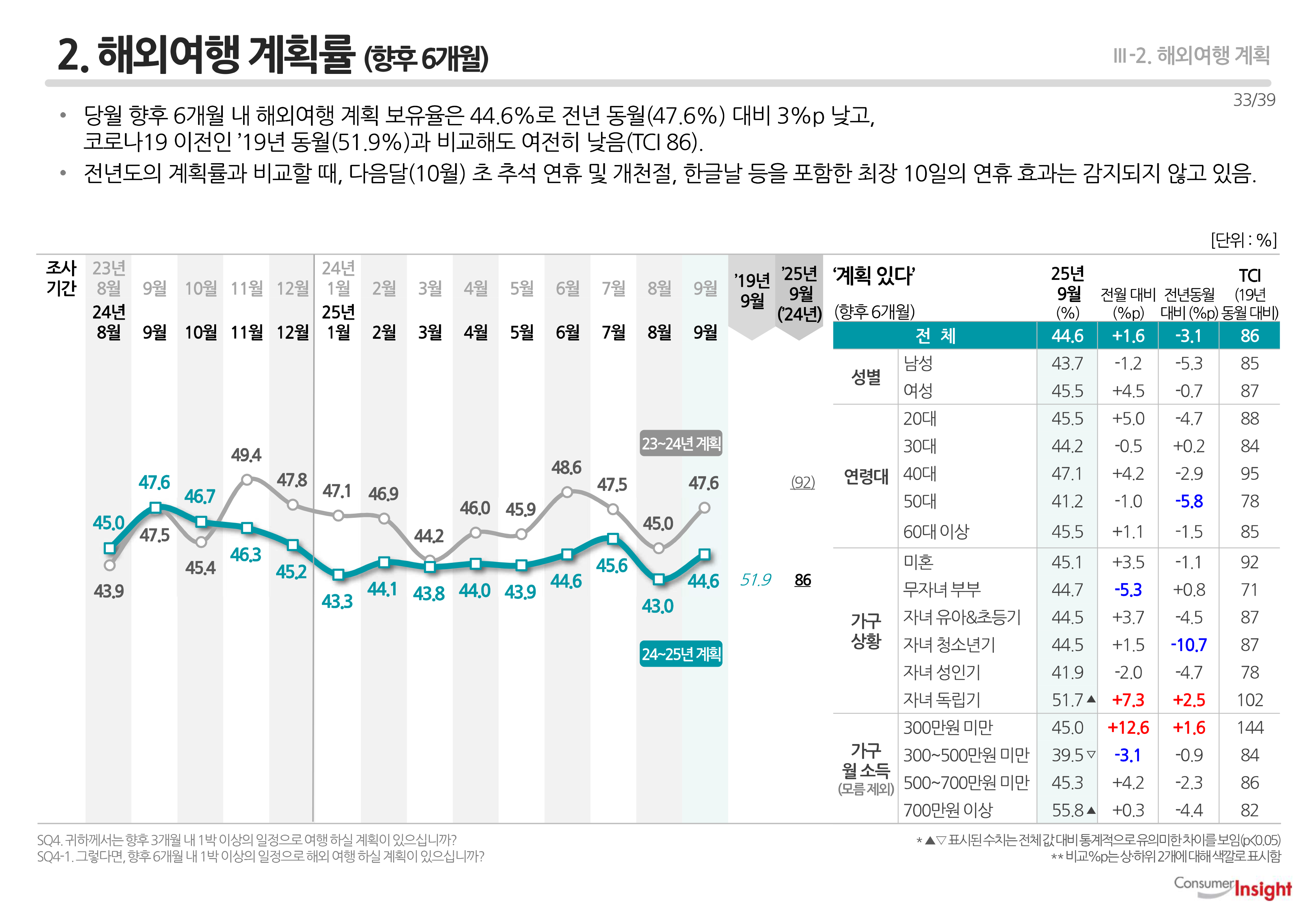 2. 해외여행 계획률(향후 6개월)