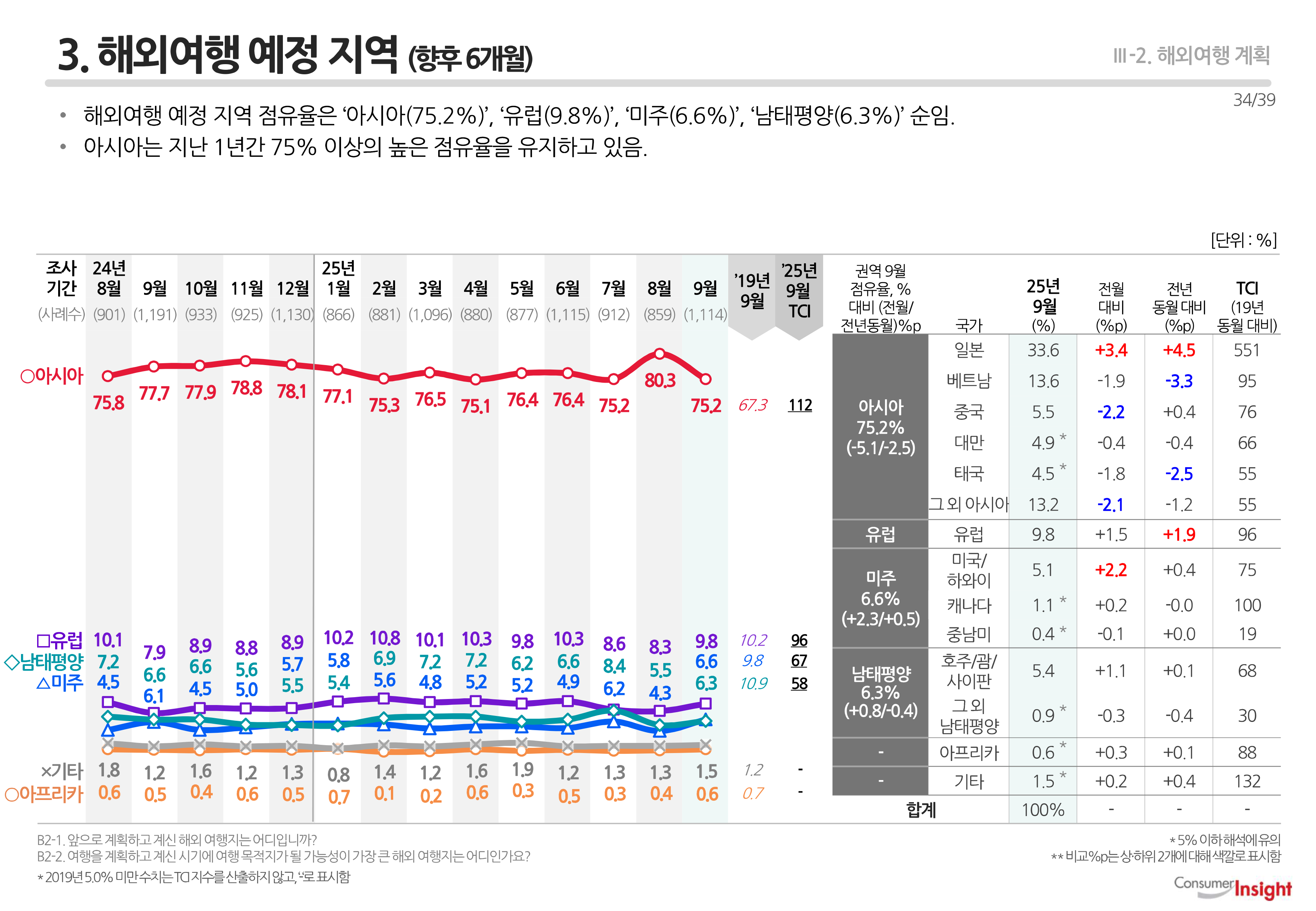 3. 해외여행 예정 지역(향후 6개월)