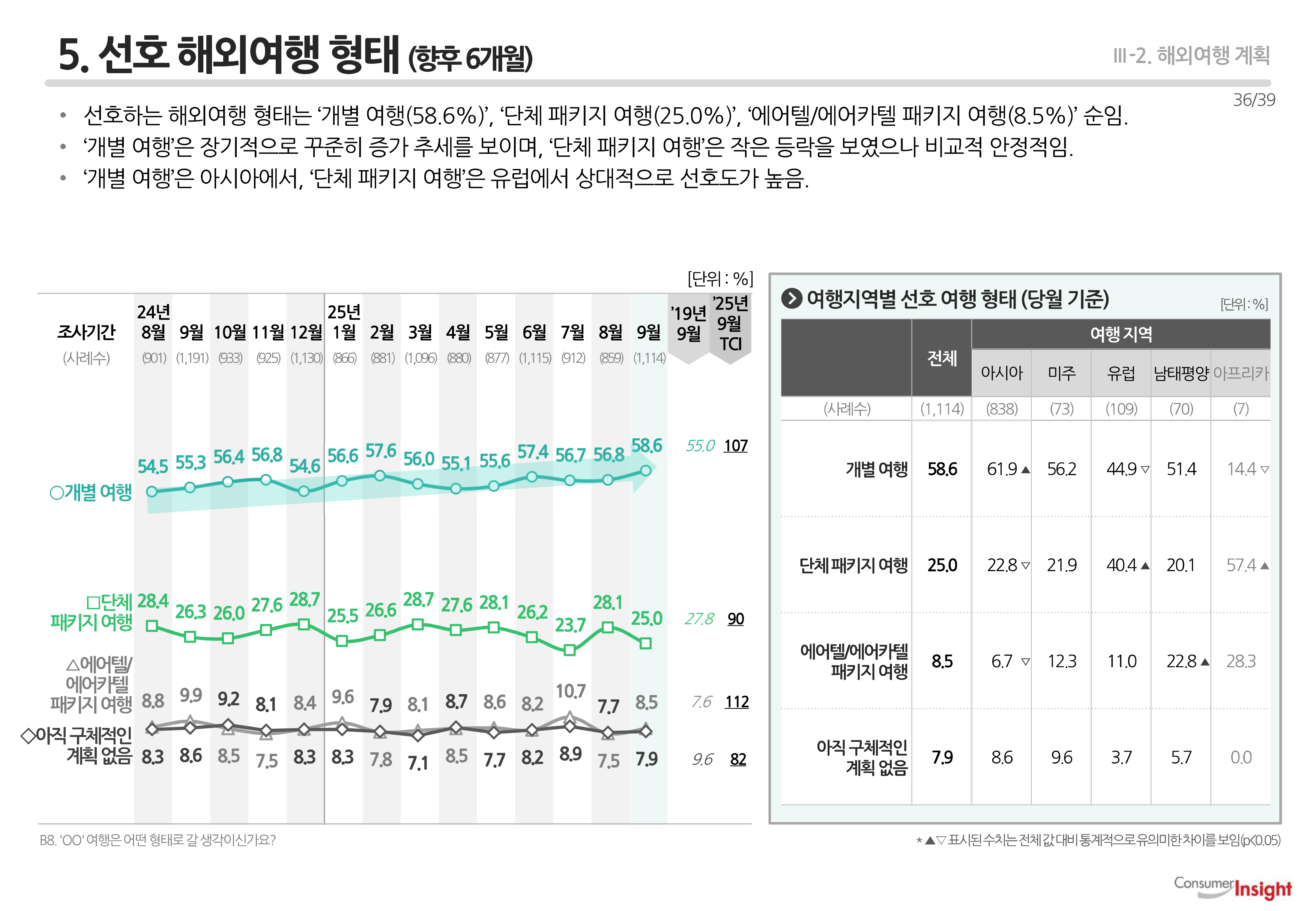 5. 선호 해외여행 형태(향후 6개월)