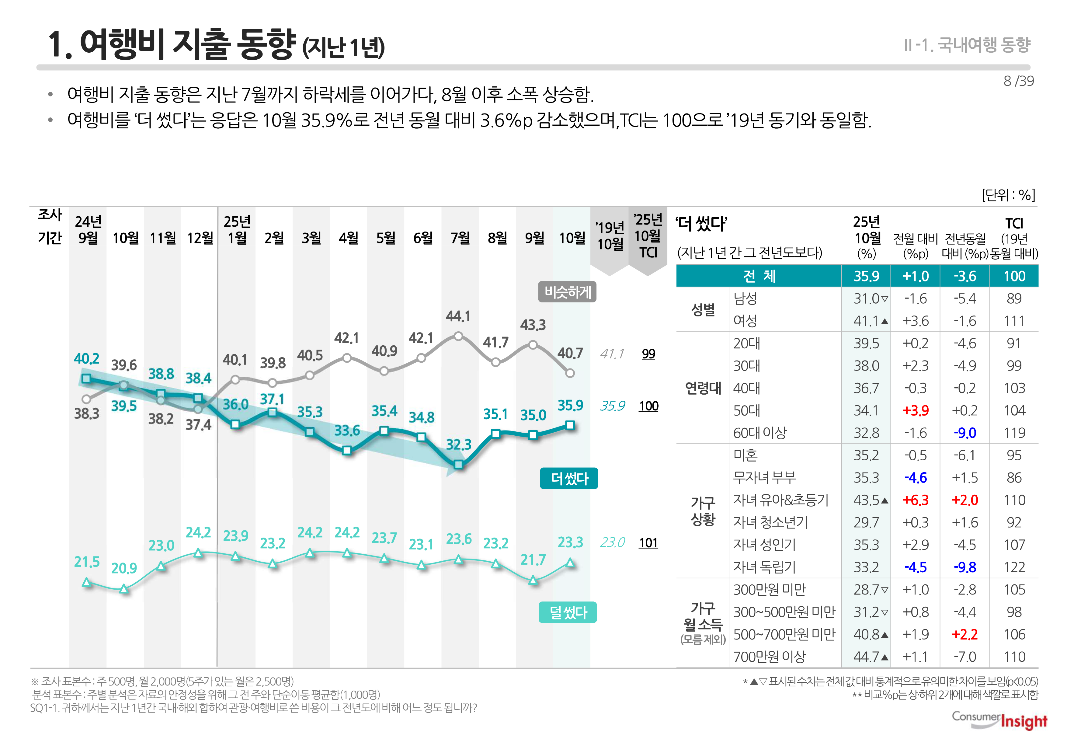 1. 여행비 지출 동향 (지난 1년)