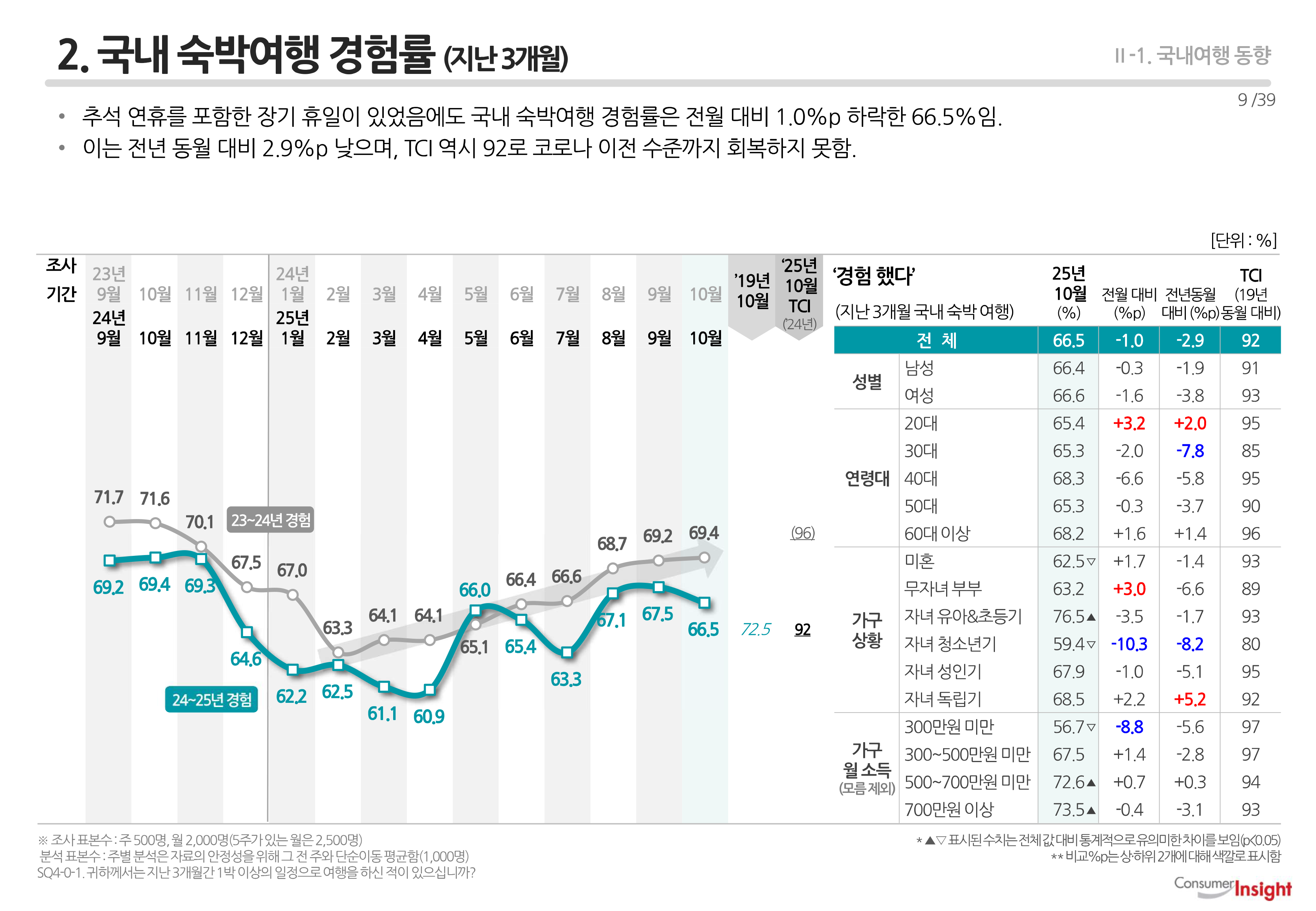 2. 국내 숙박여행 경험률 (지난 3개월)