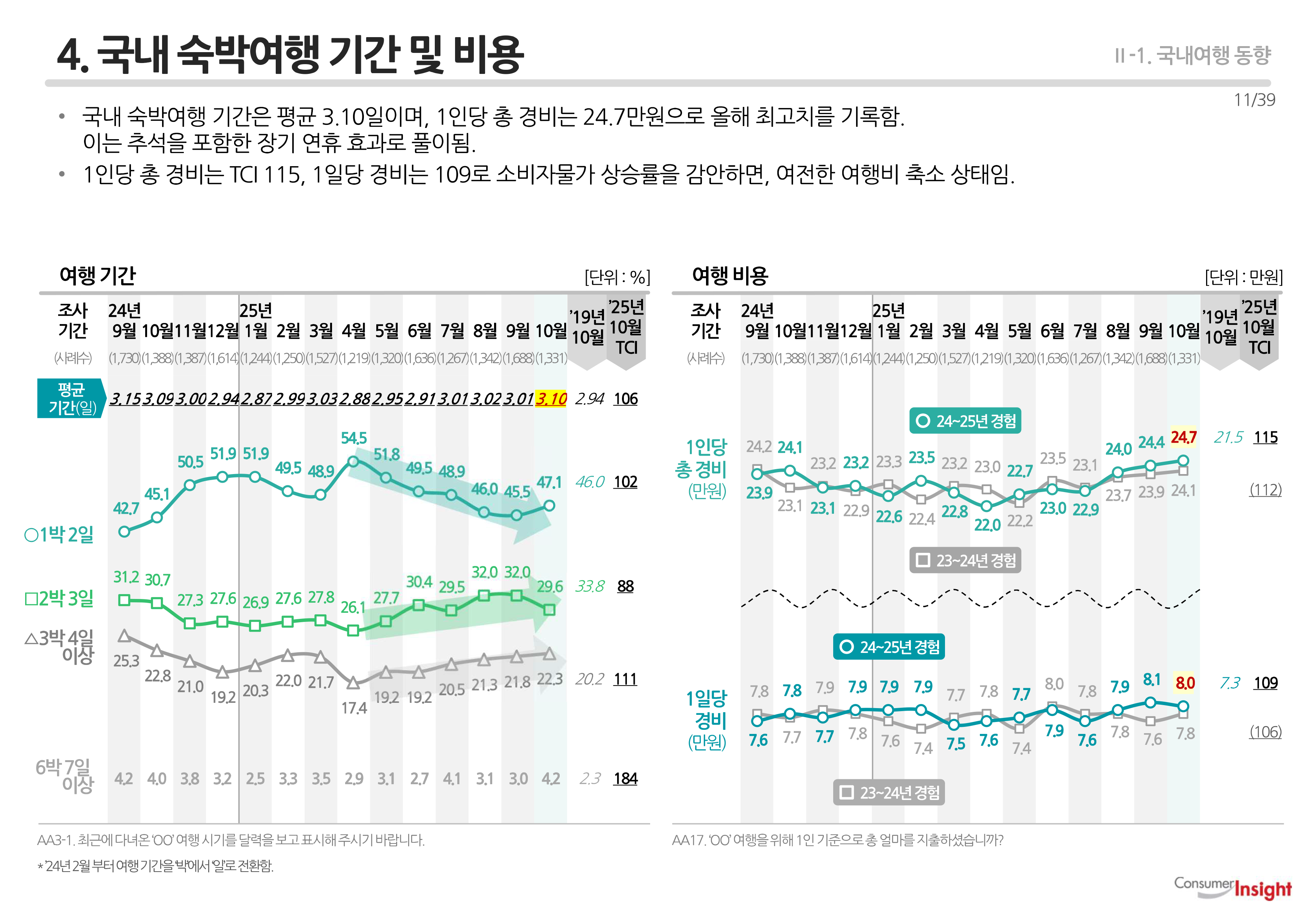 4. 국내 숙박여행 기간 및 비용