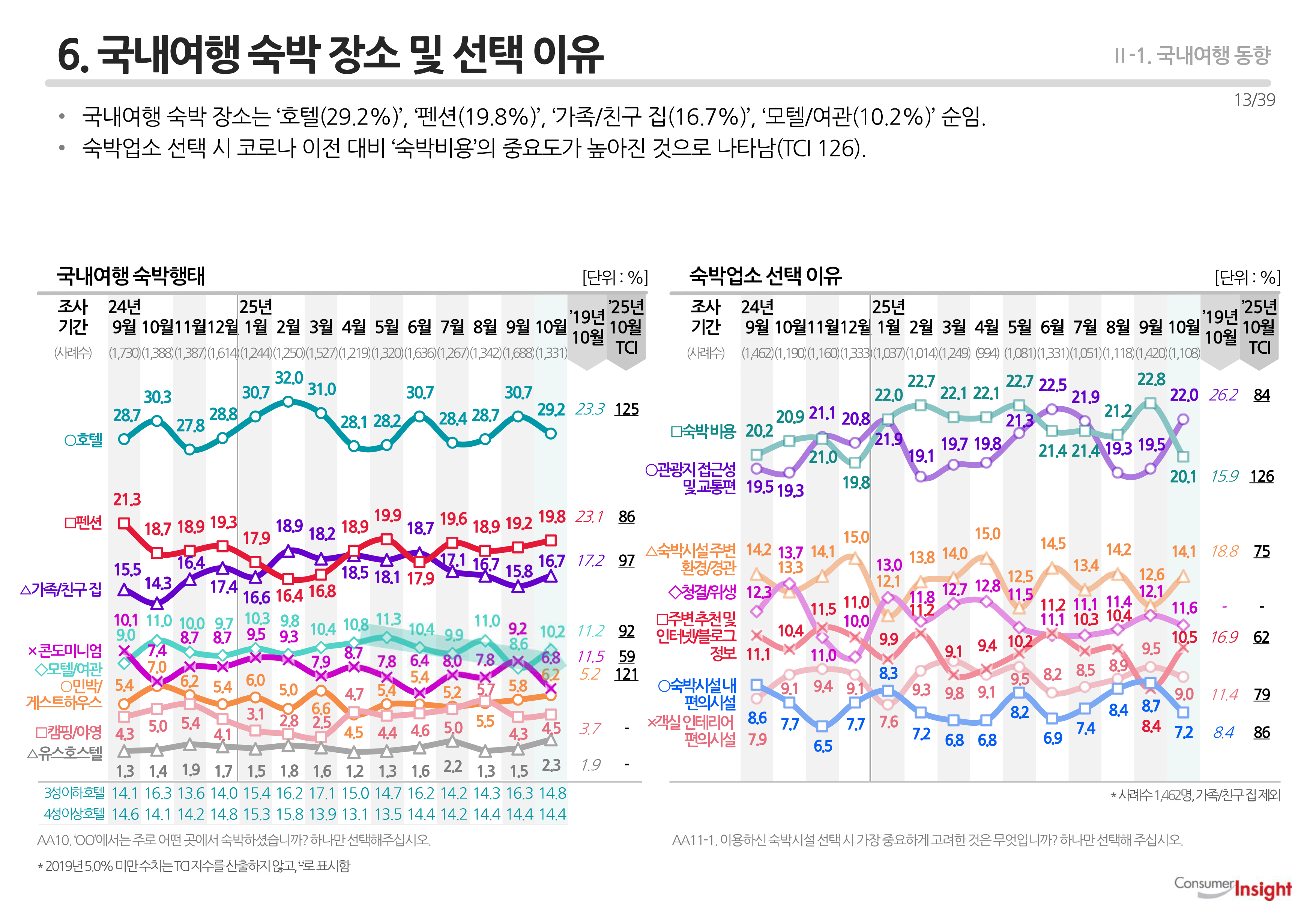 6. 국내여행 숙박 장소 및 선택 이유