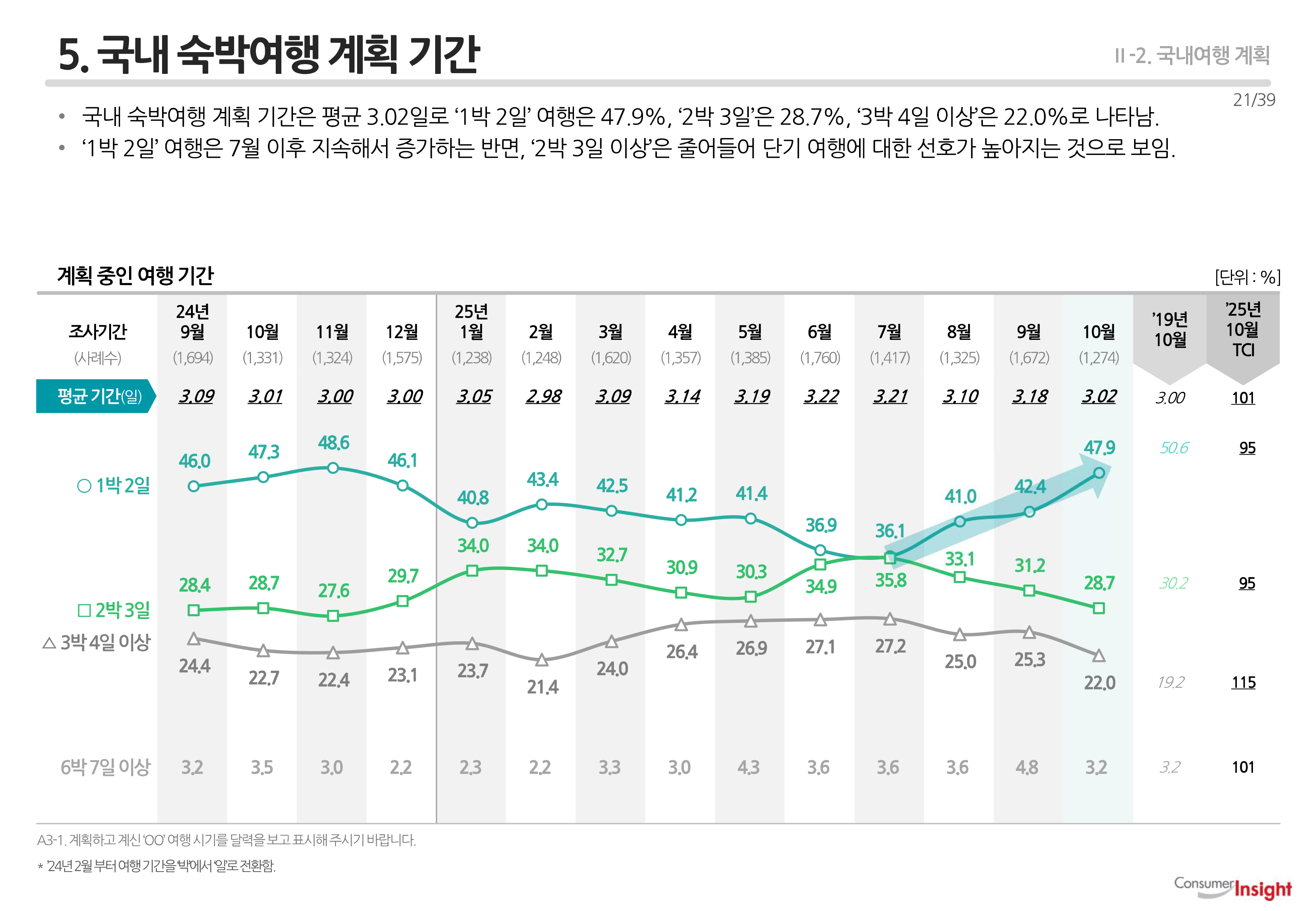 5. 국내여행 계획 기간