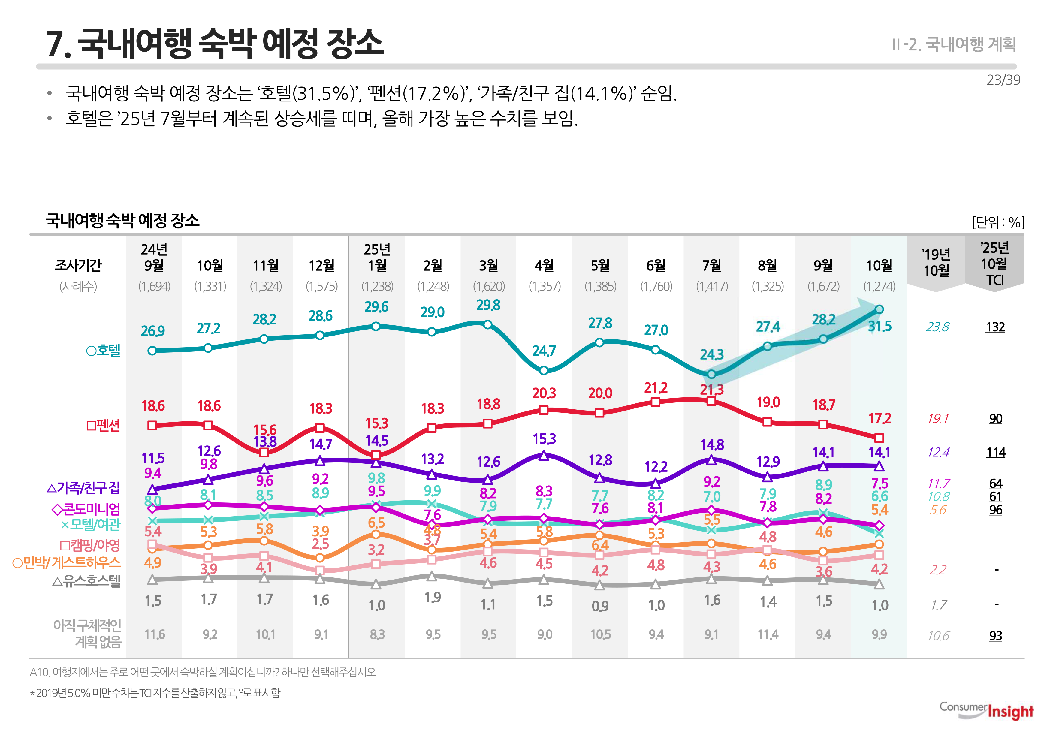 7. 국내여행 숙박 예정 장소
