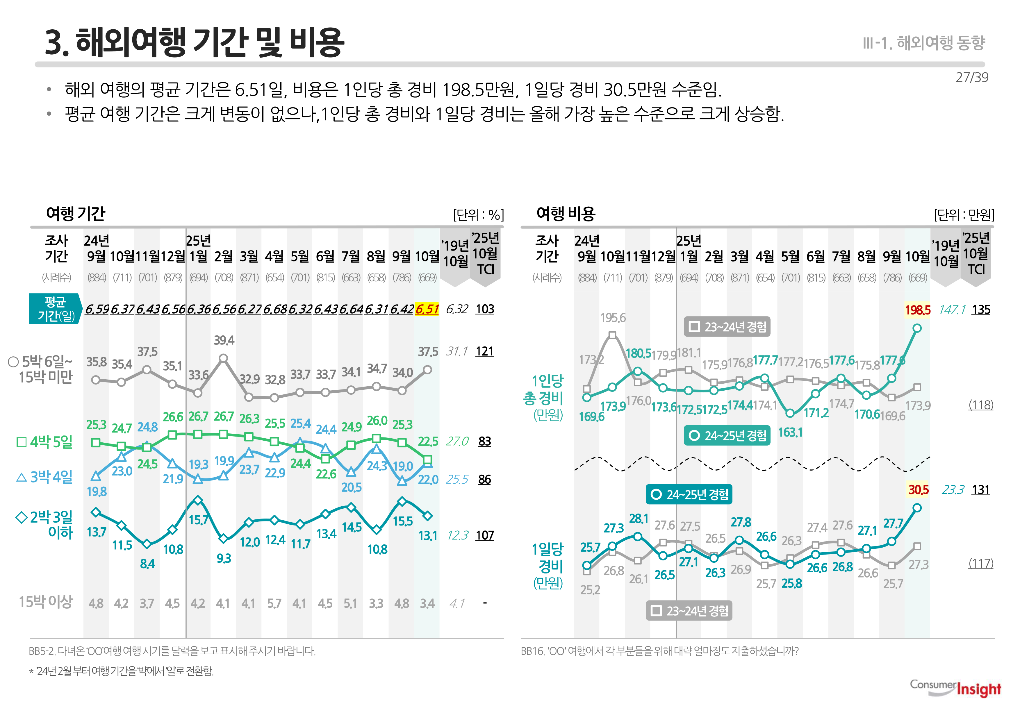 3. 해외여행 기간 및 비용