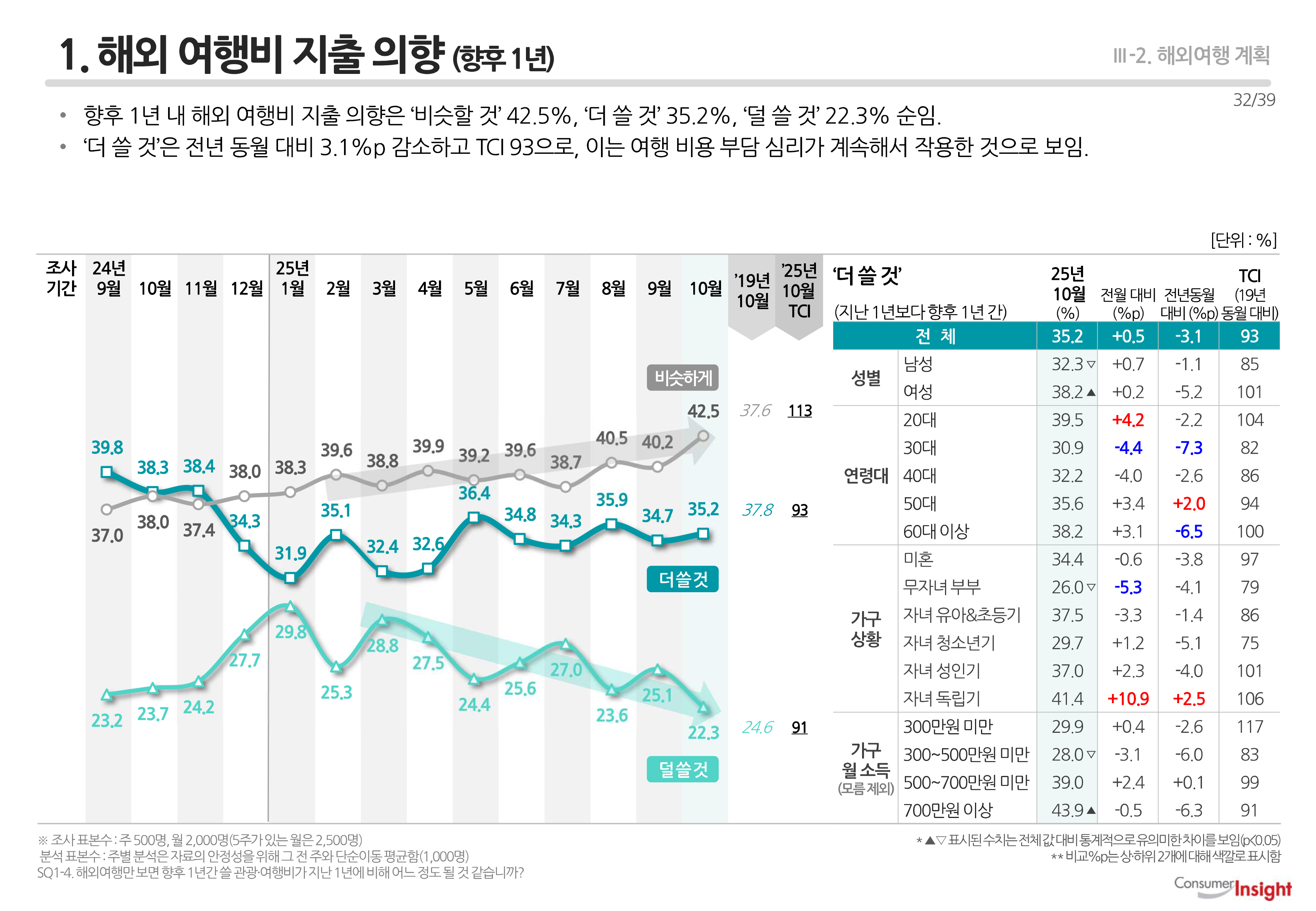 1. 해외 여행비 지출 의향(향후 1년)