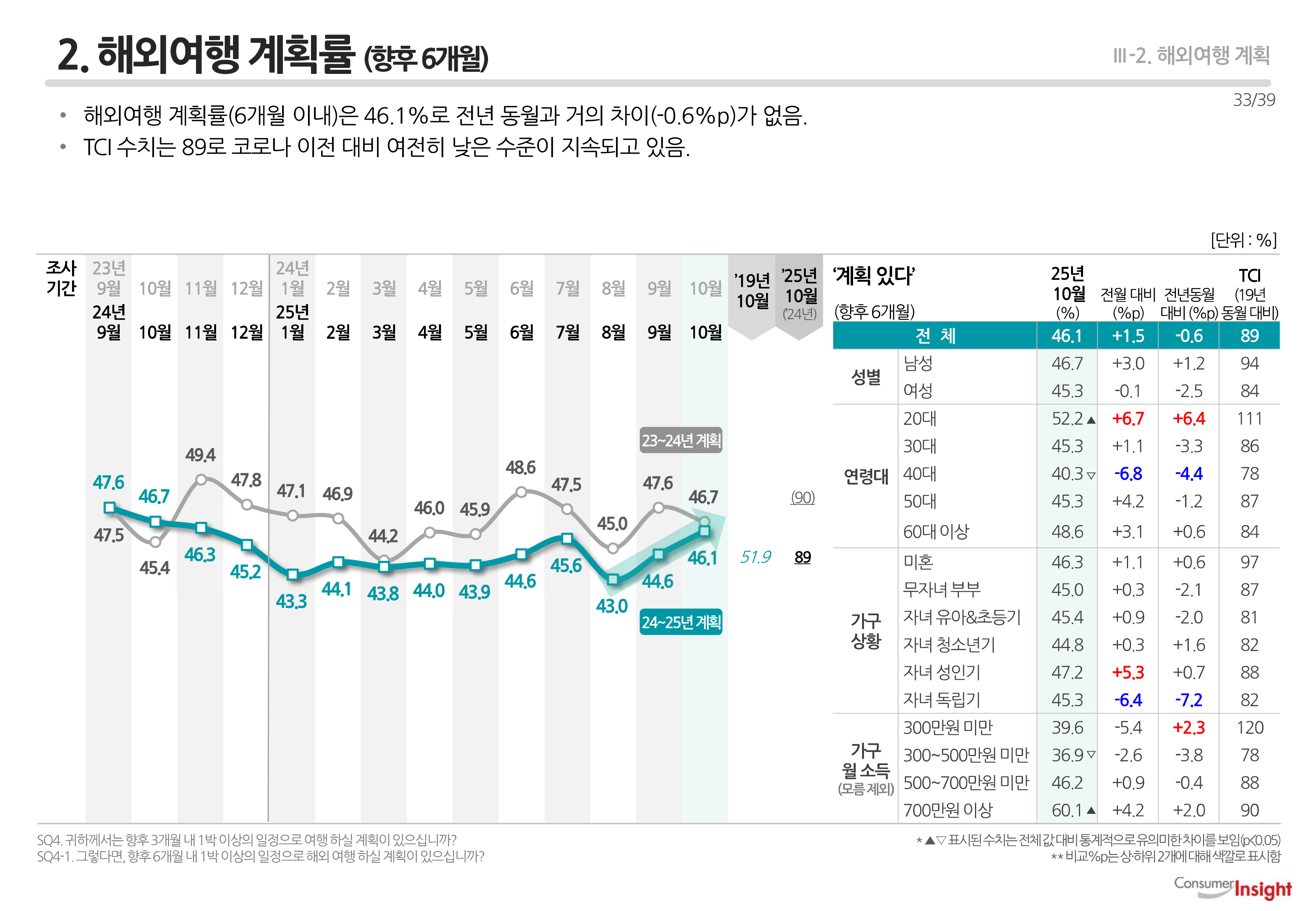 2. 해외여행 계획률(향후 6개월)