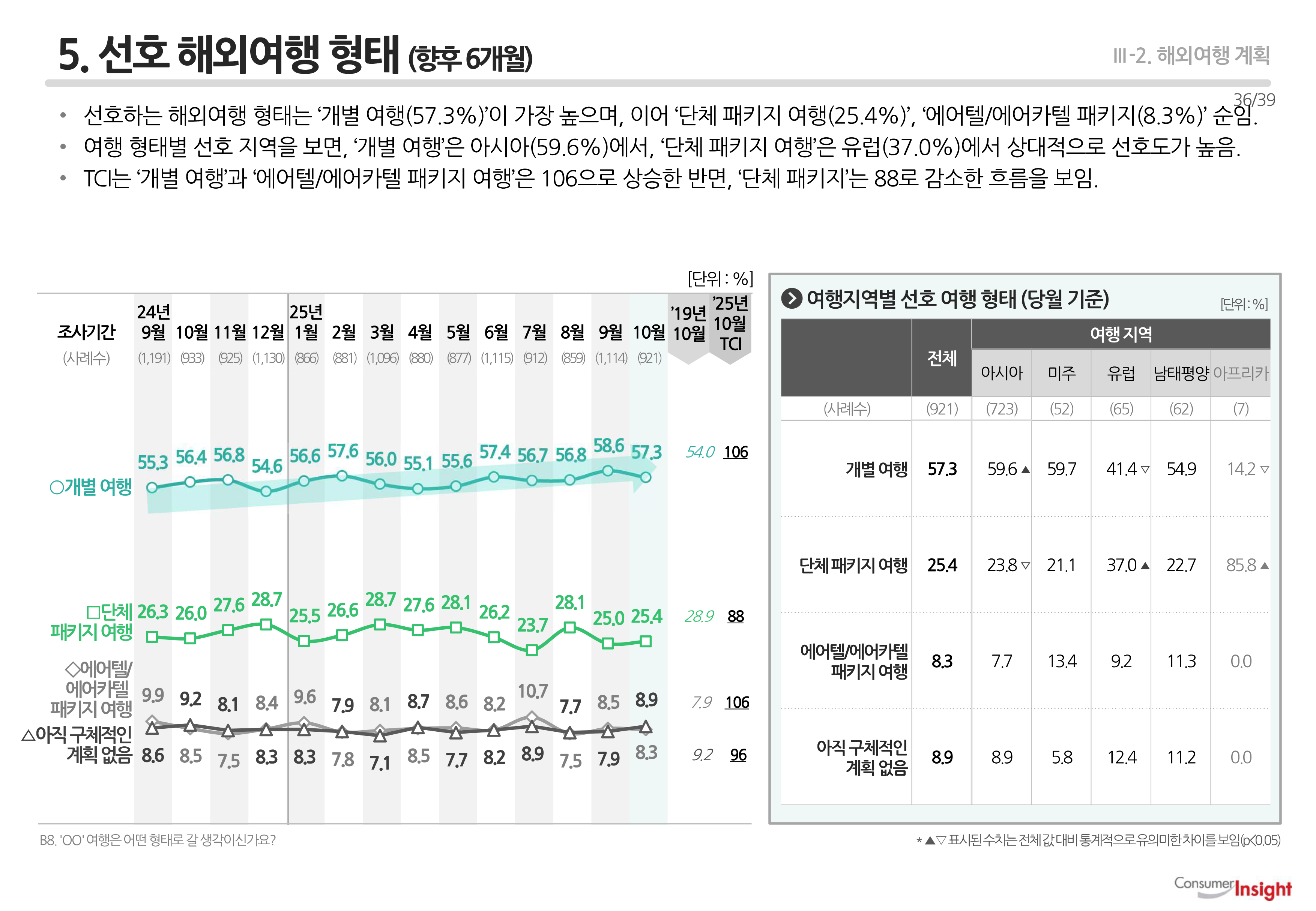 5. 선호 해외여행 형태(향후 6개월)