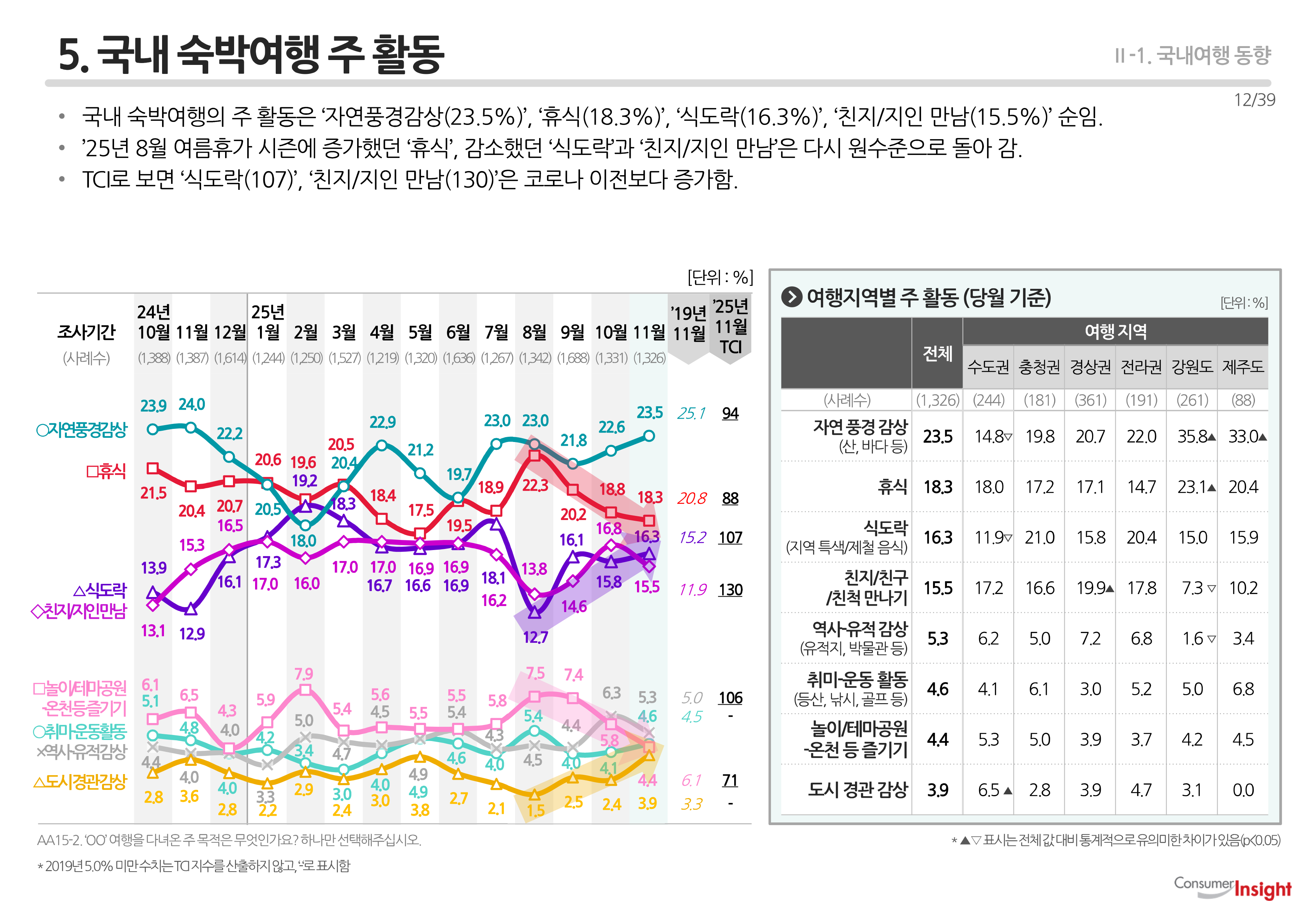 5. 국내 숙박여행 주 활동