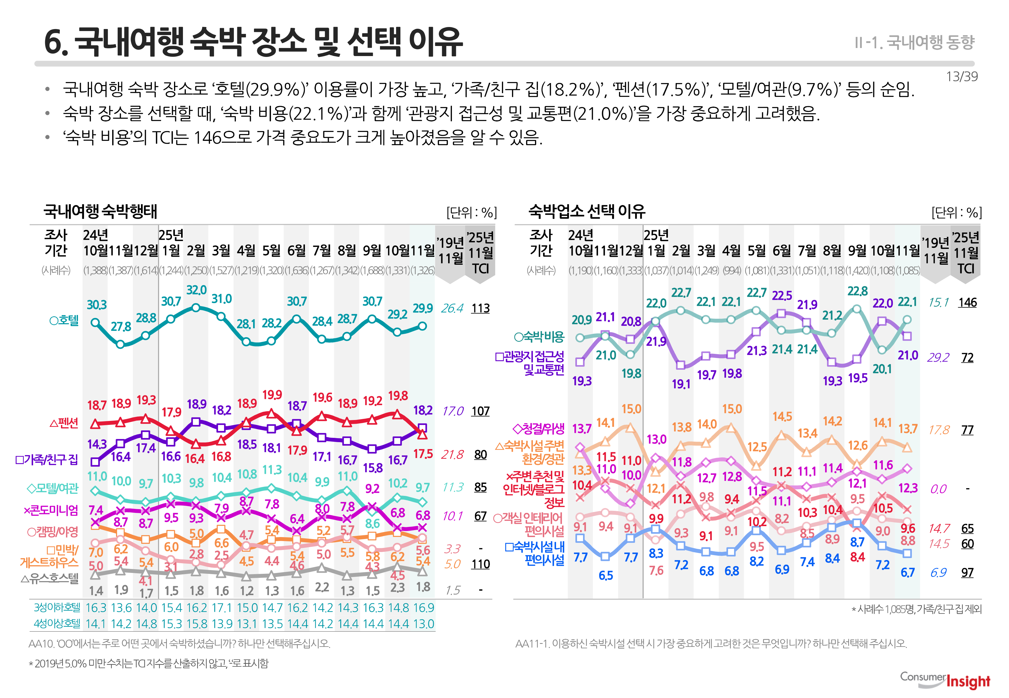 6. 국내여행 숙박 장소 및 선택 이유