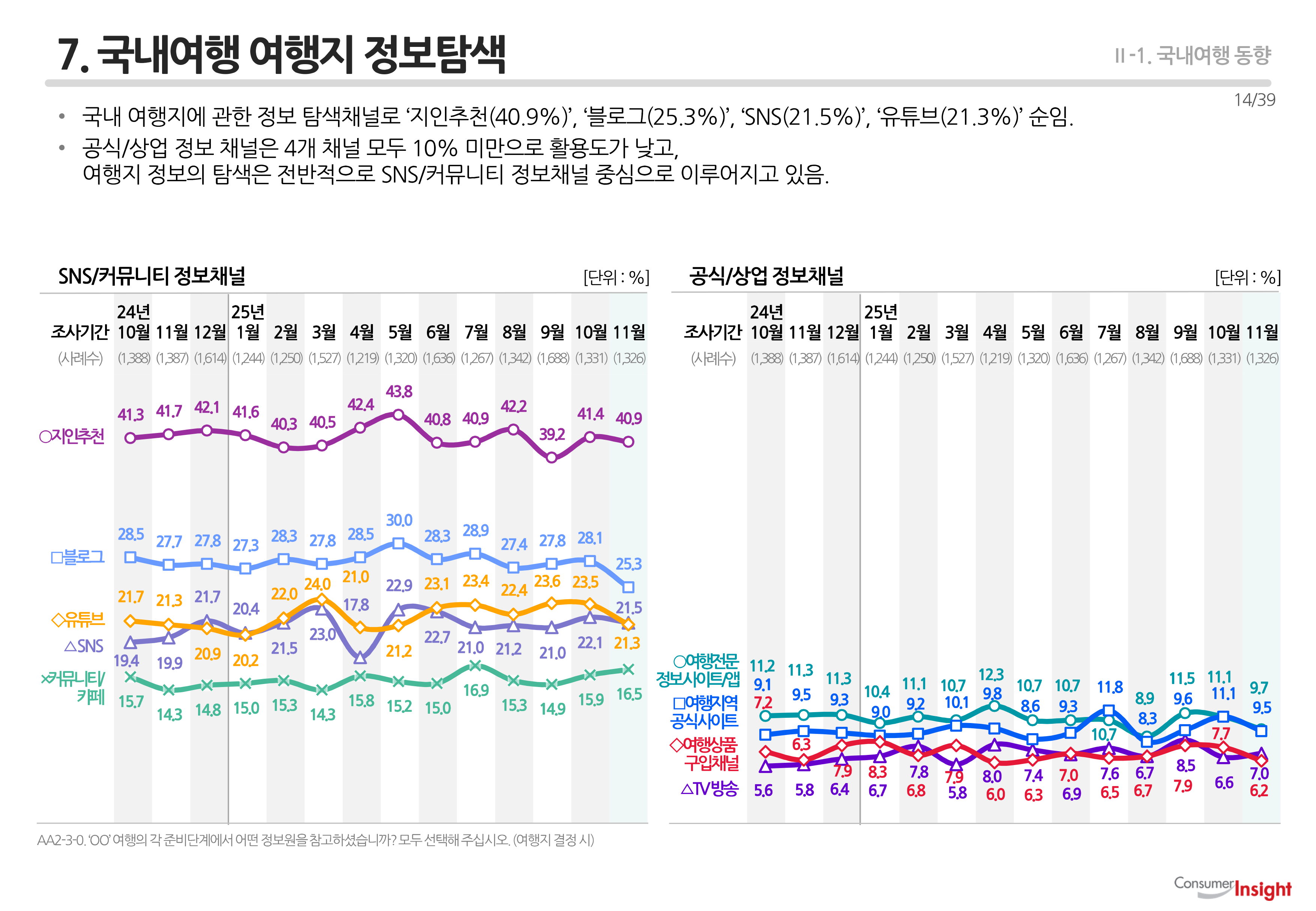 7. 국내여행 여행지 정보탐색