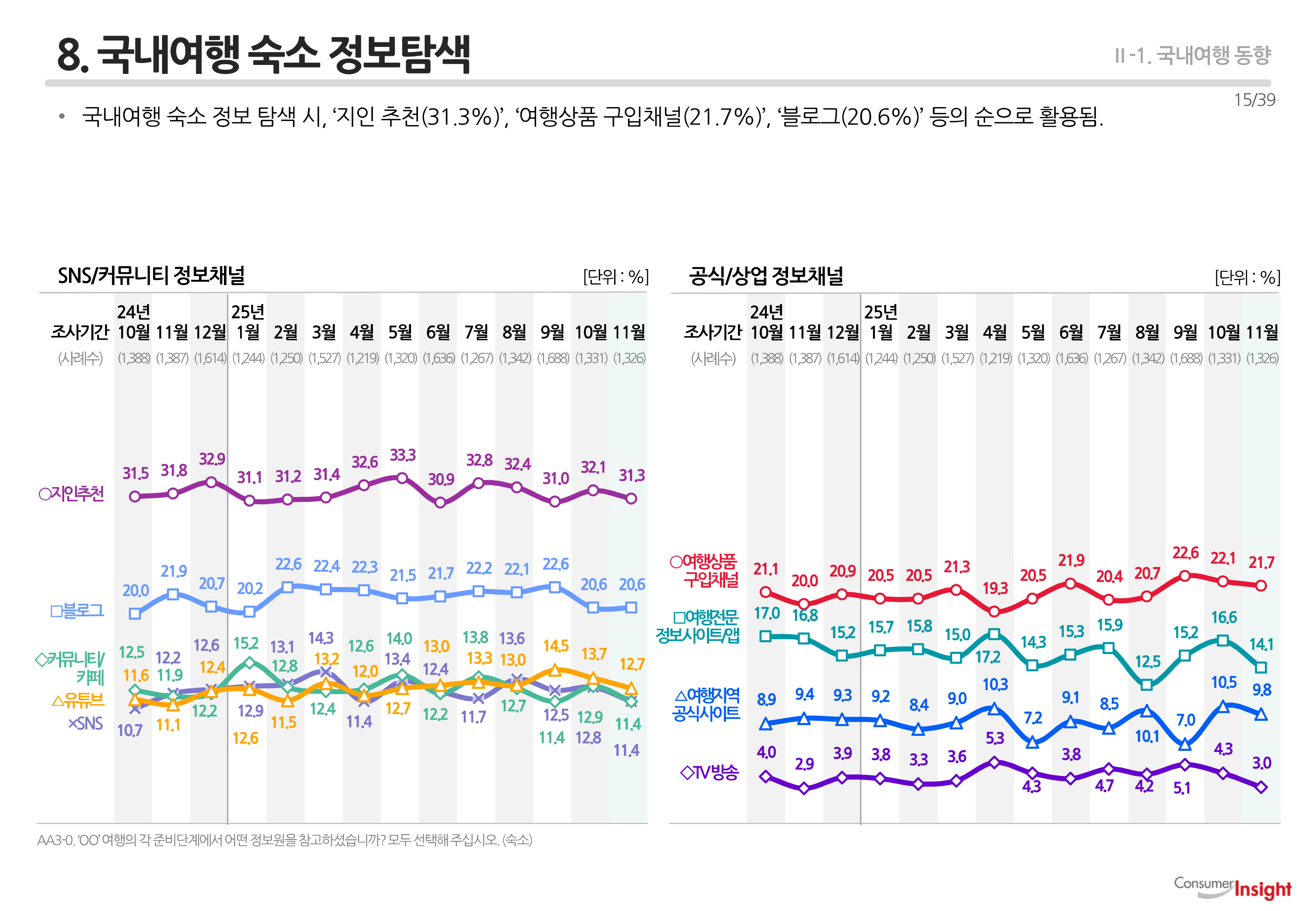 8. 국내여행 숙소 정보탐색