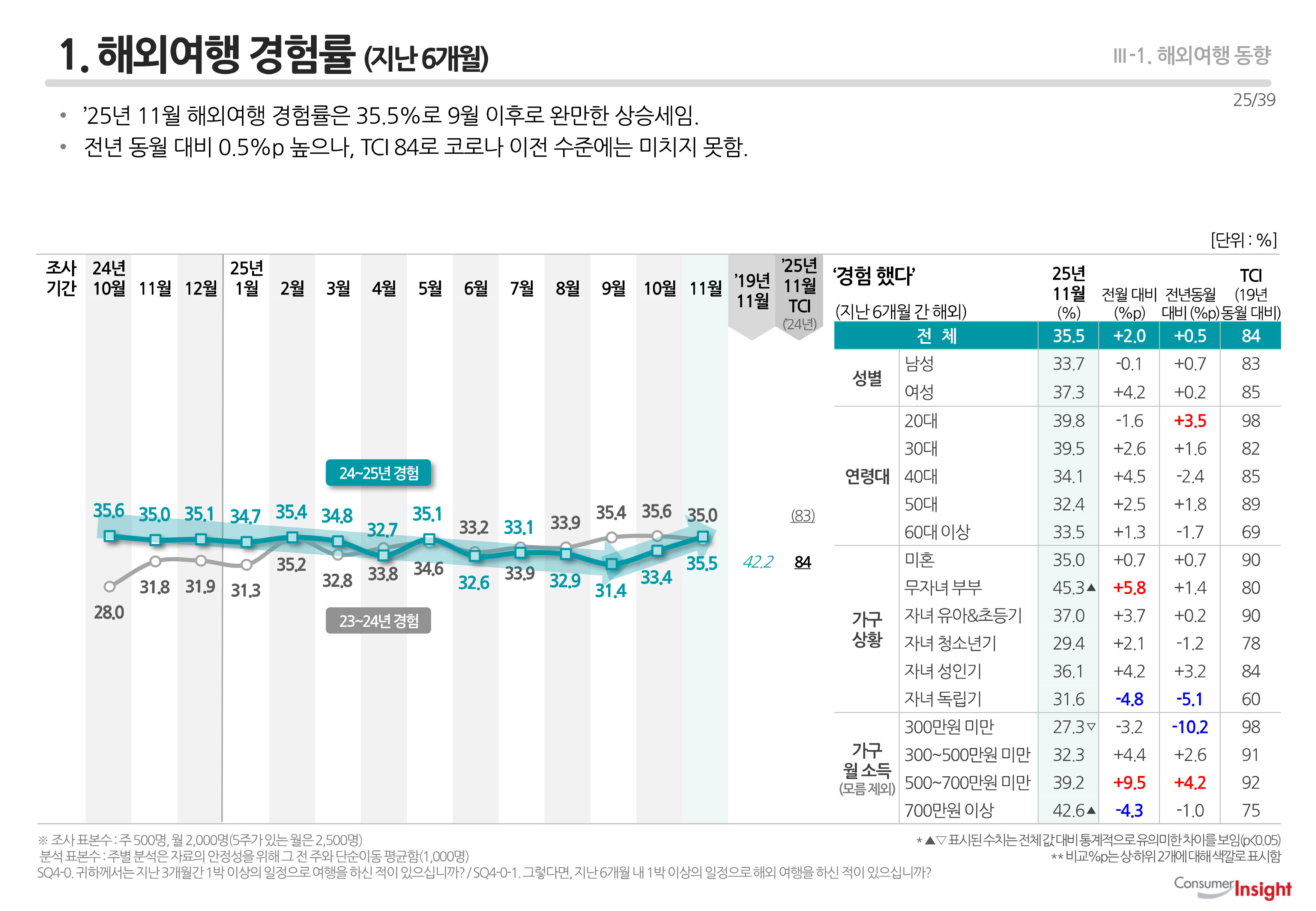 1. 해외여행 경험률 (지난 6개월)