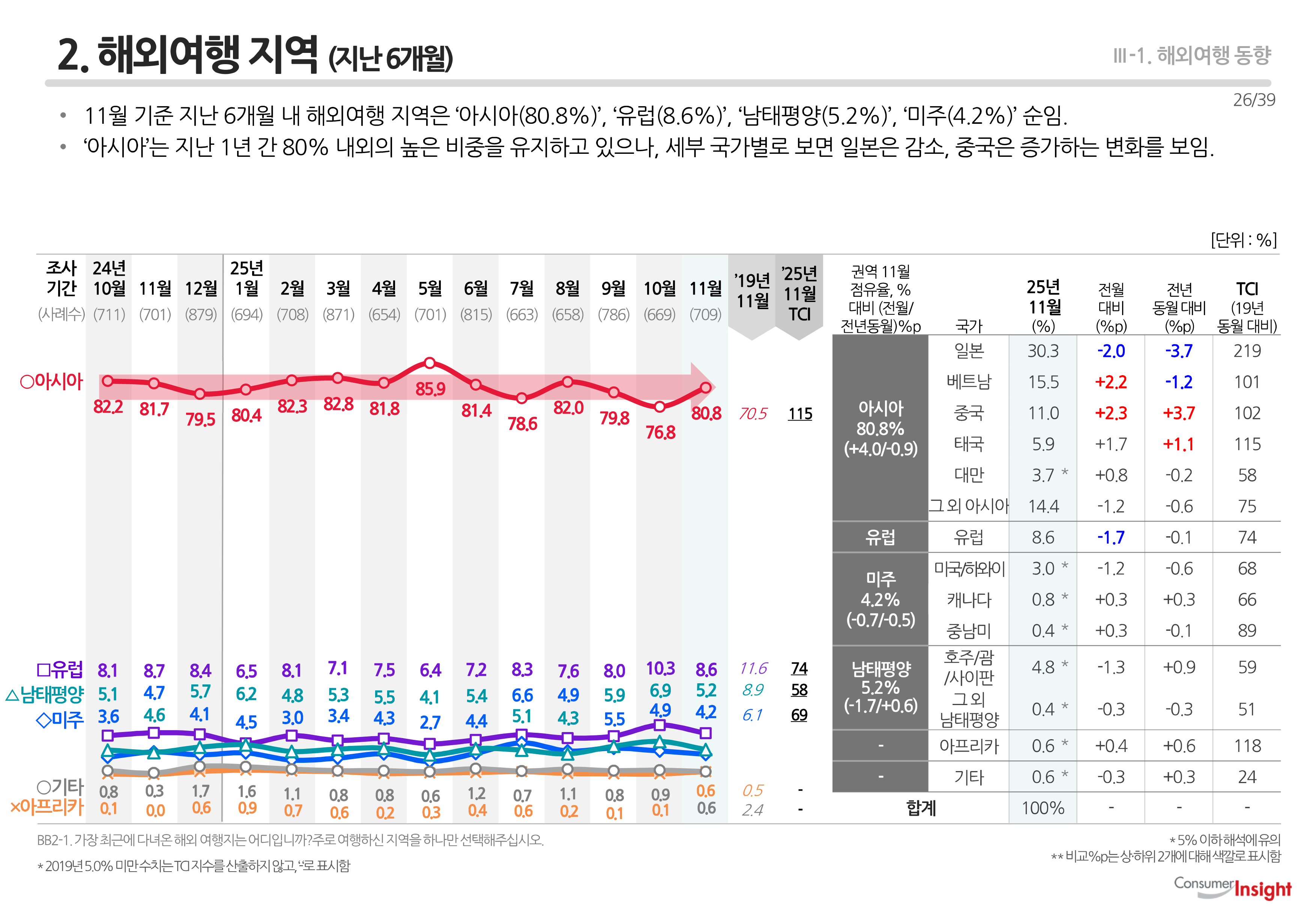 2. 해외여행 지역 (지난 6개월)