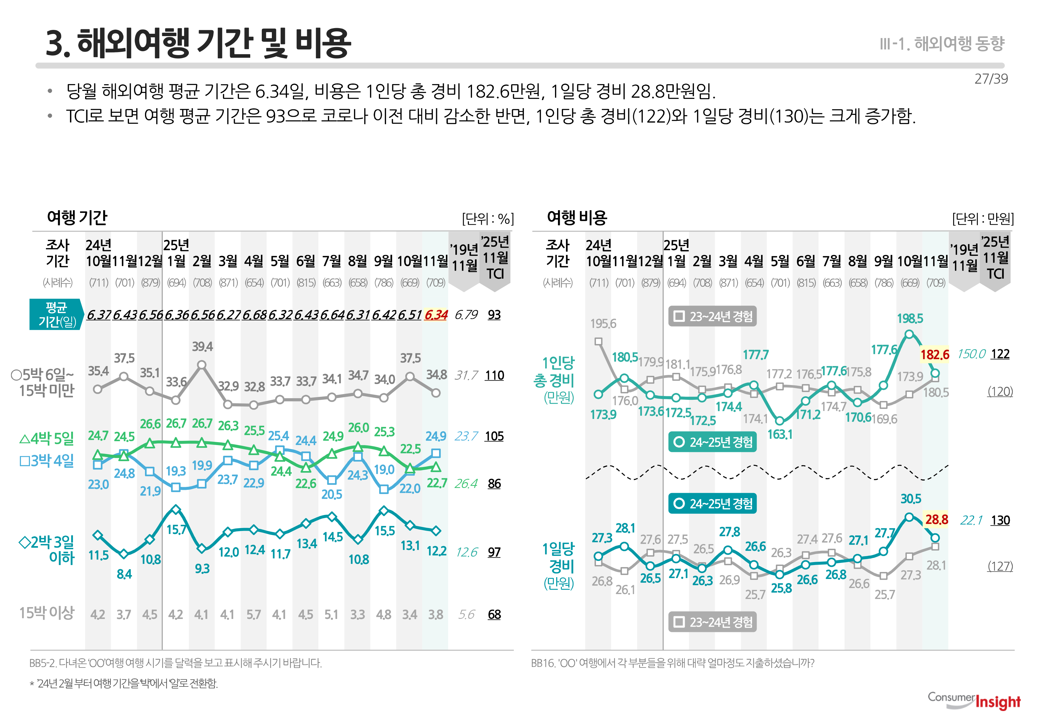 3. 해외여행 기간 및 비용