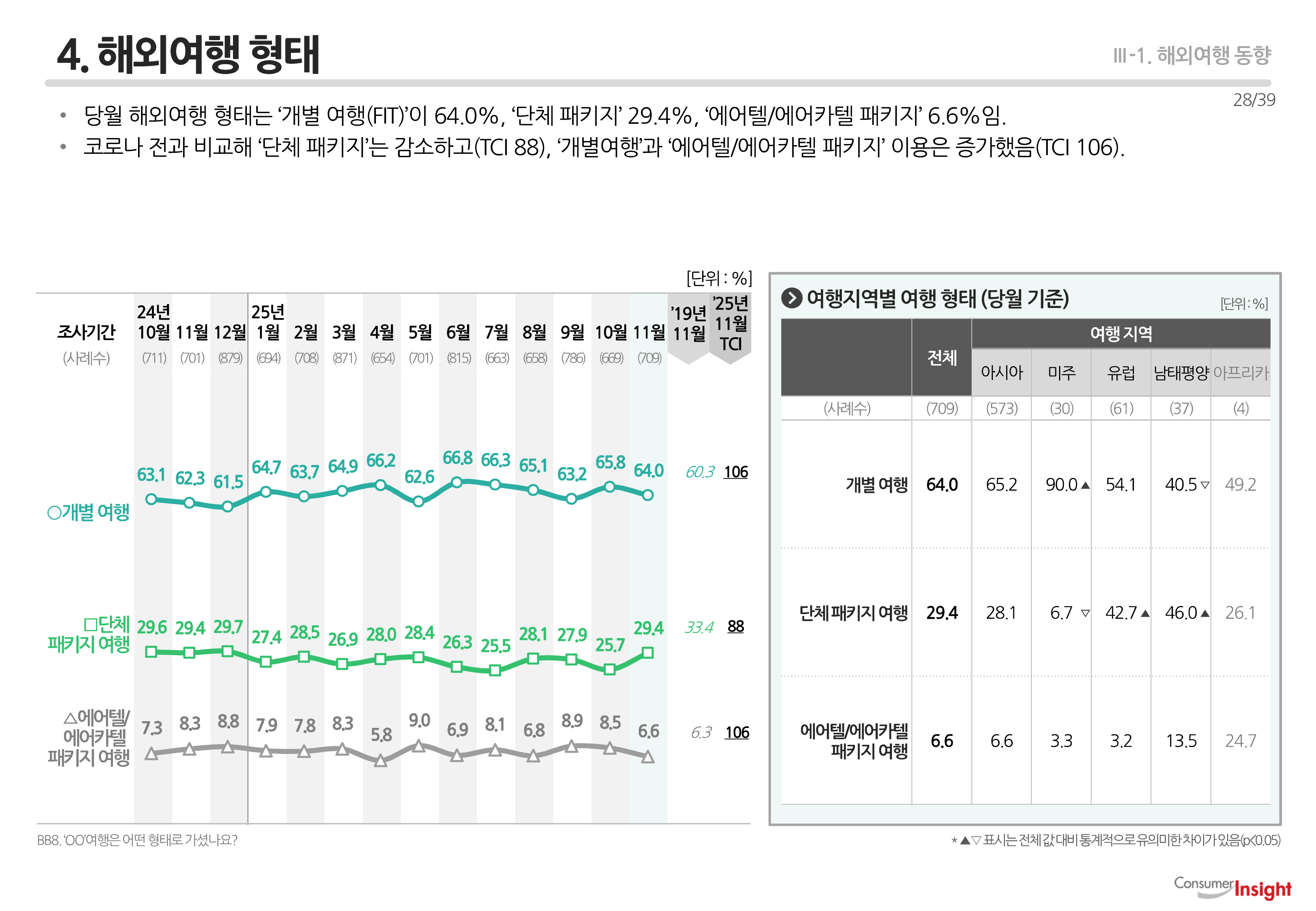 4. 해외여행 형태