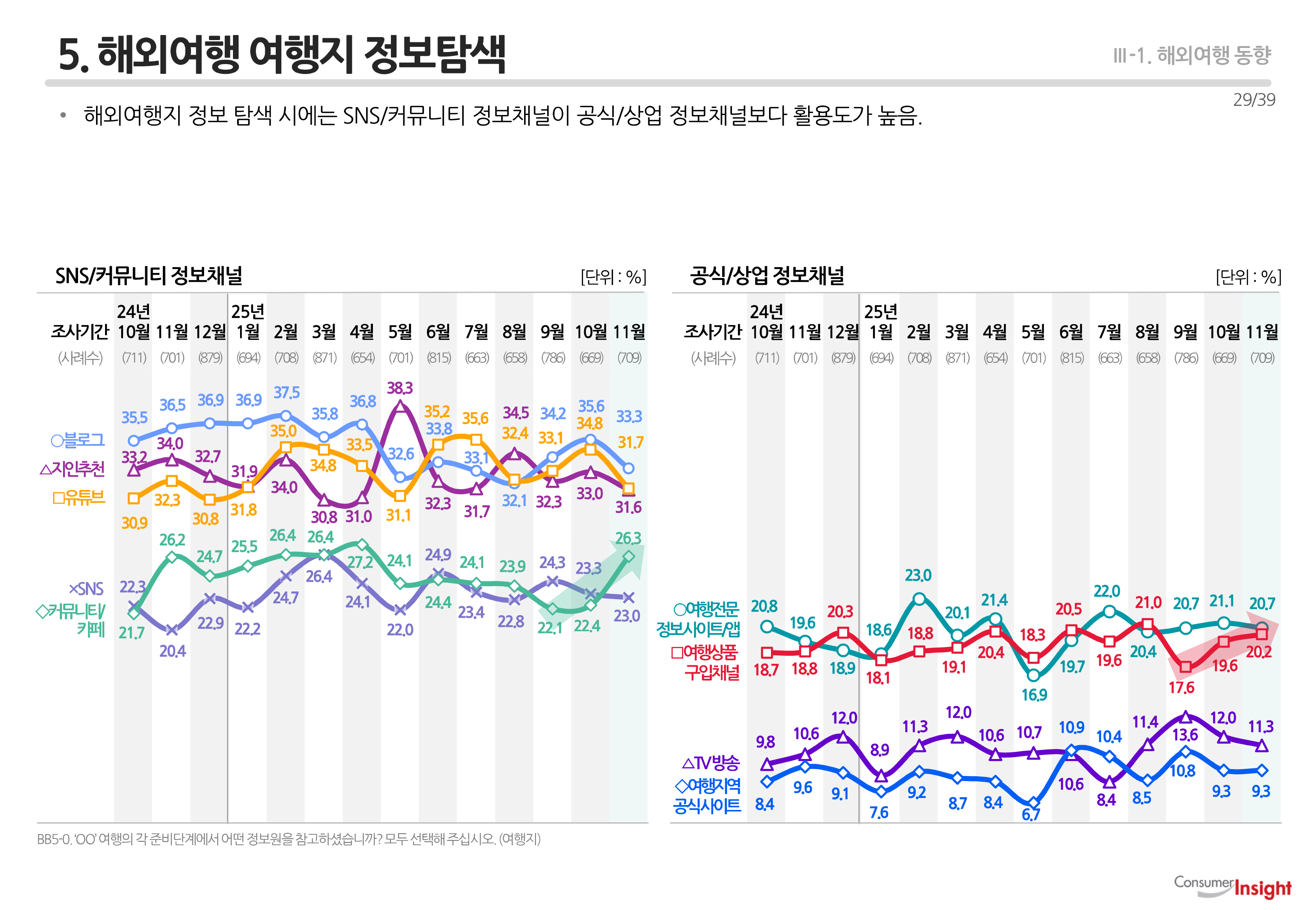 5. 해외여행 여행지 정보탐색