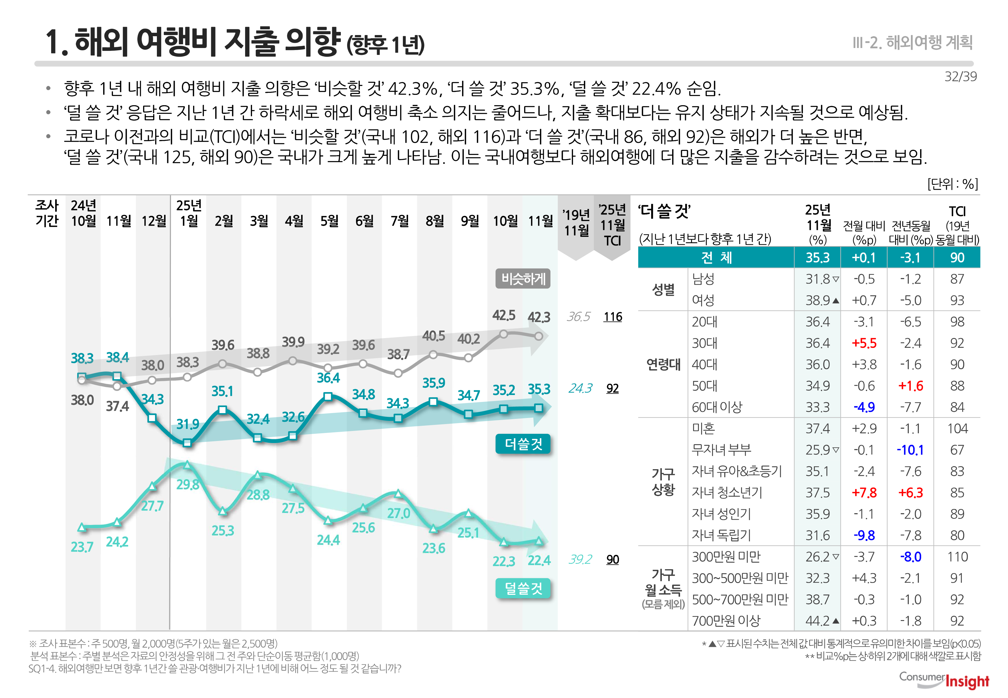 1. 해외 여행비 지출 의향(향후 1년)