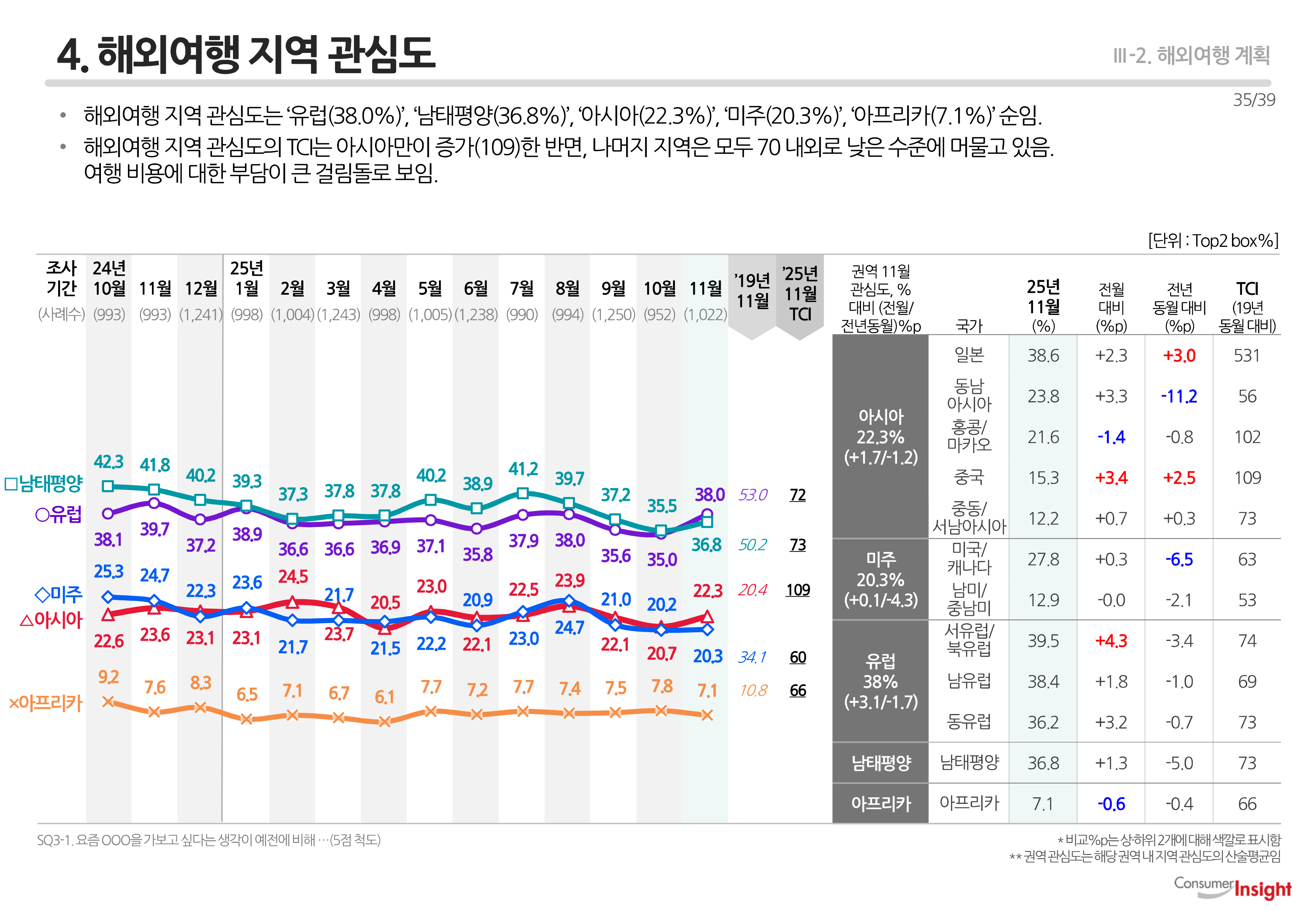 4. 해외여행 지역 관심도
