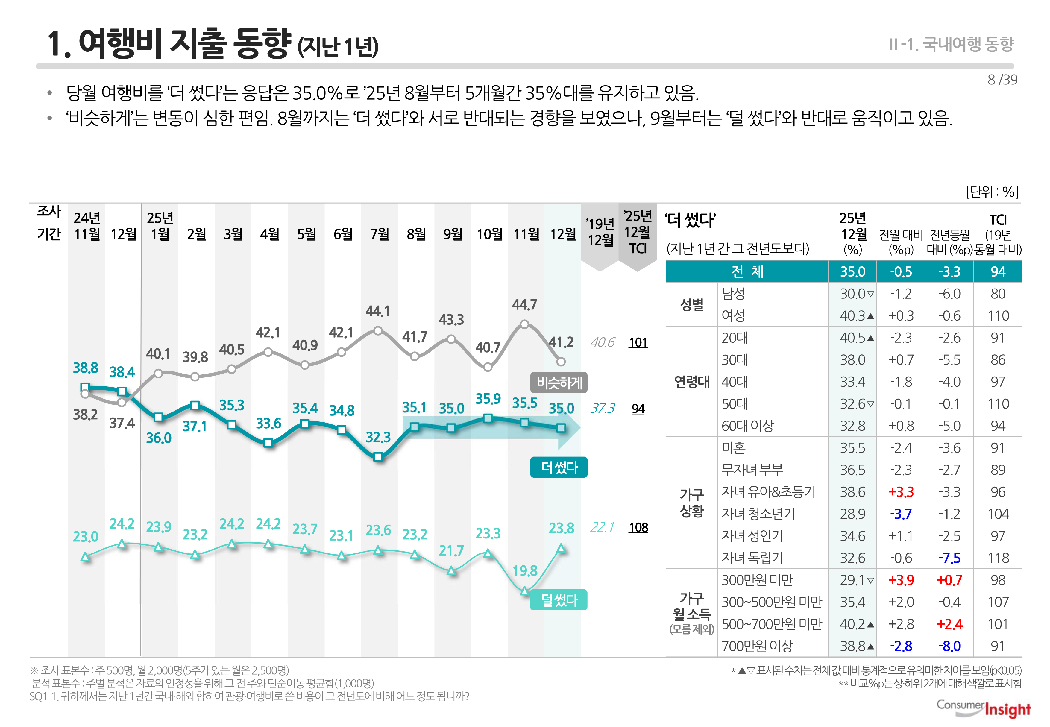 1. 여행비 지출 동향 (지난 1년)