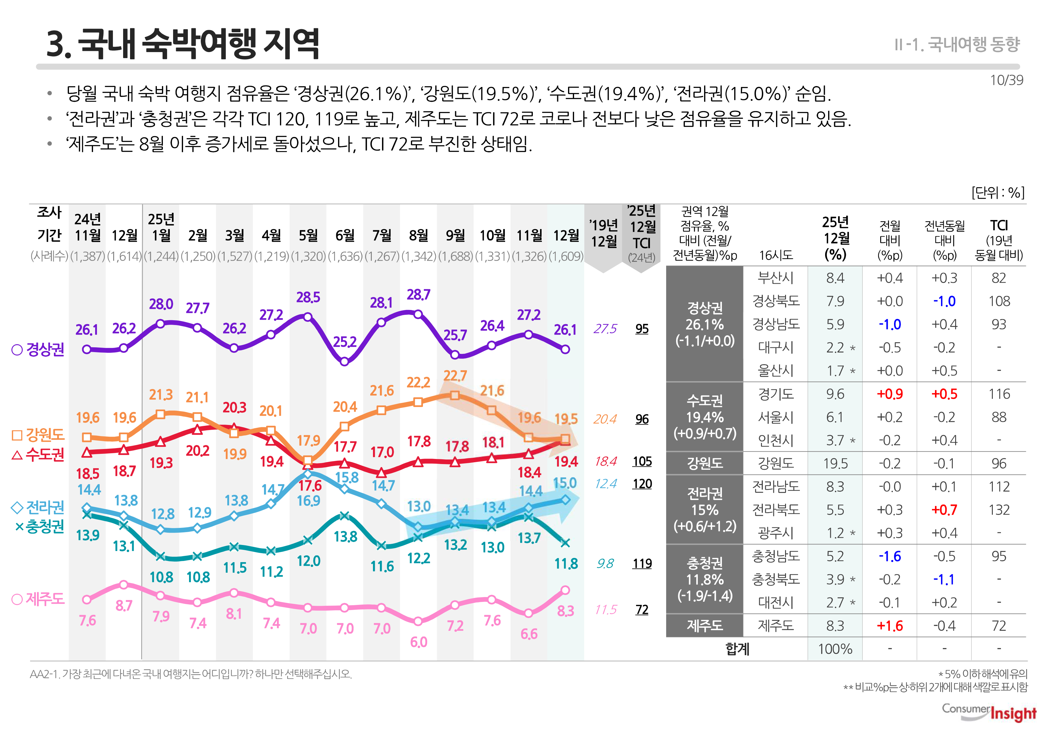 3. 국내 숙박여행 지역