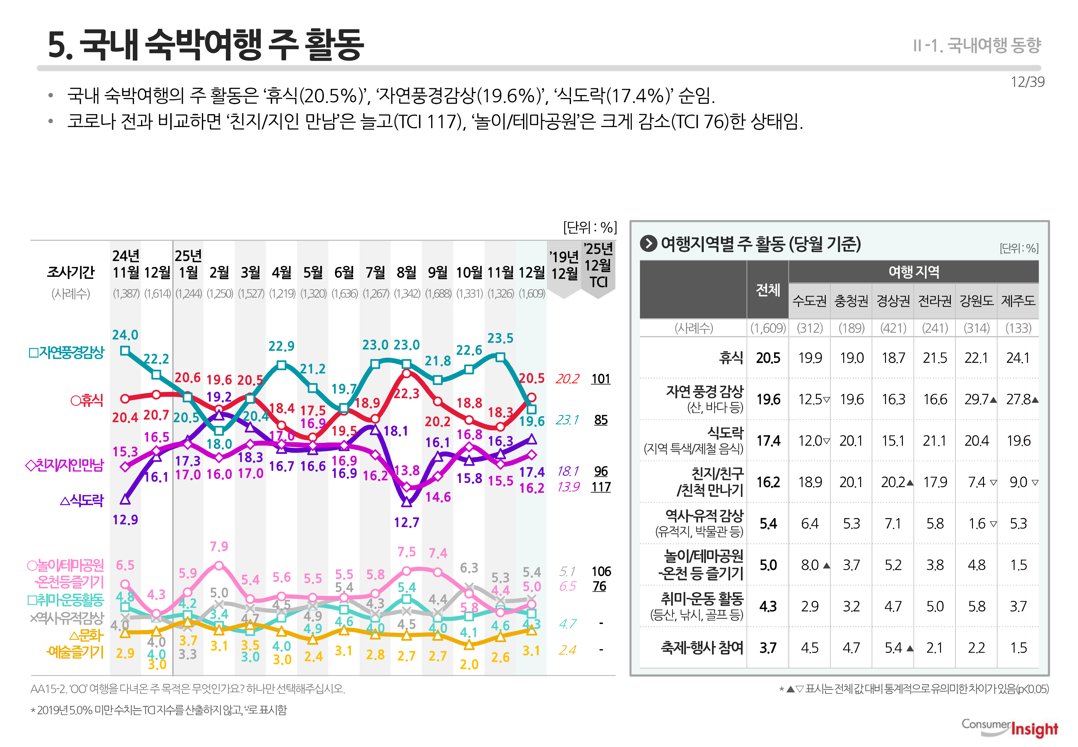 5. 국내 숙박여행 주 활동