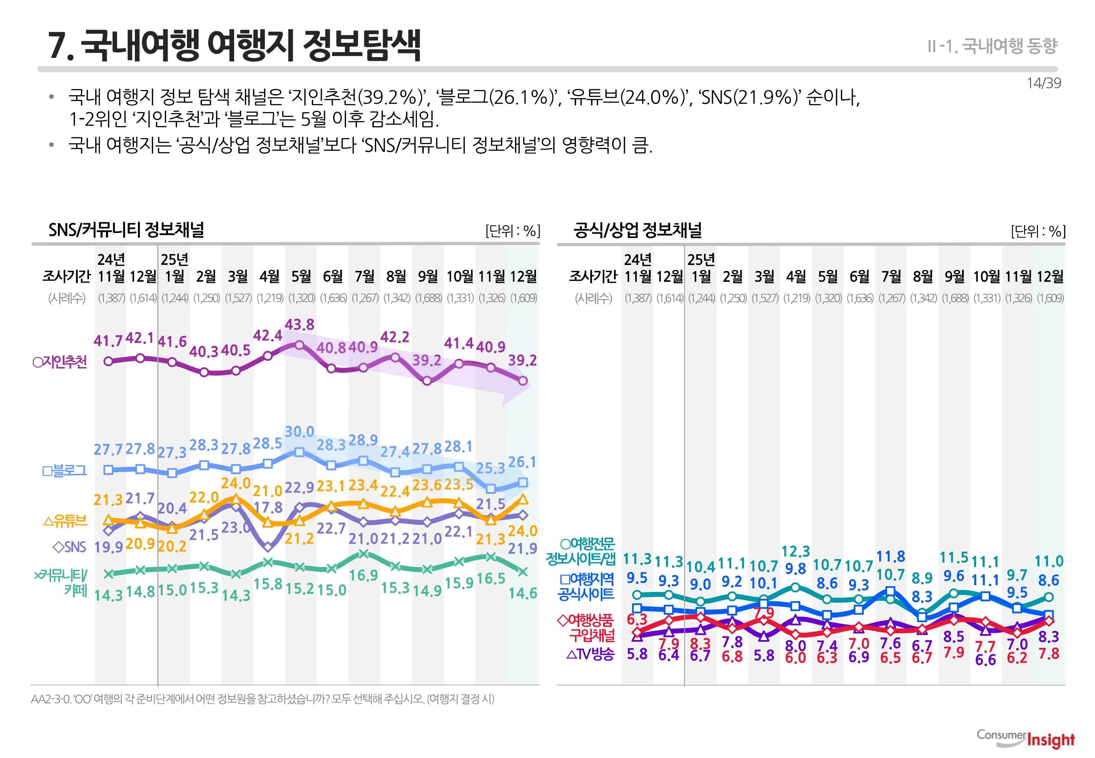 7. 국내여행 여행지 정보탐색