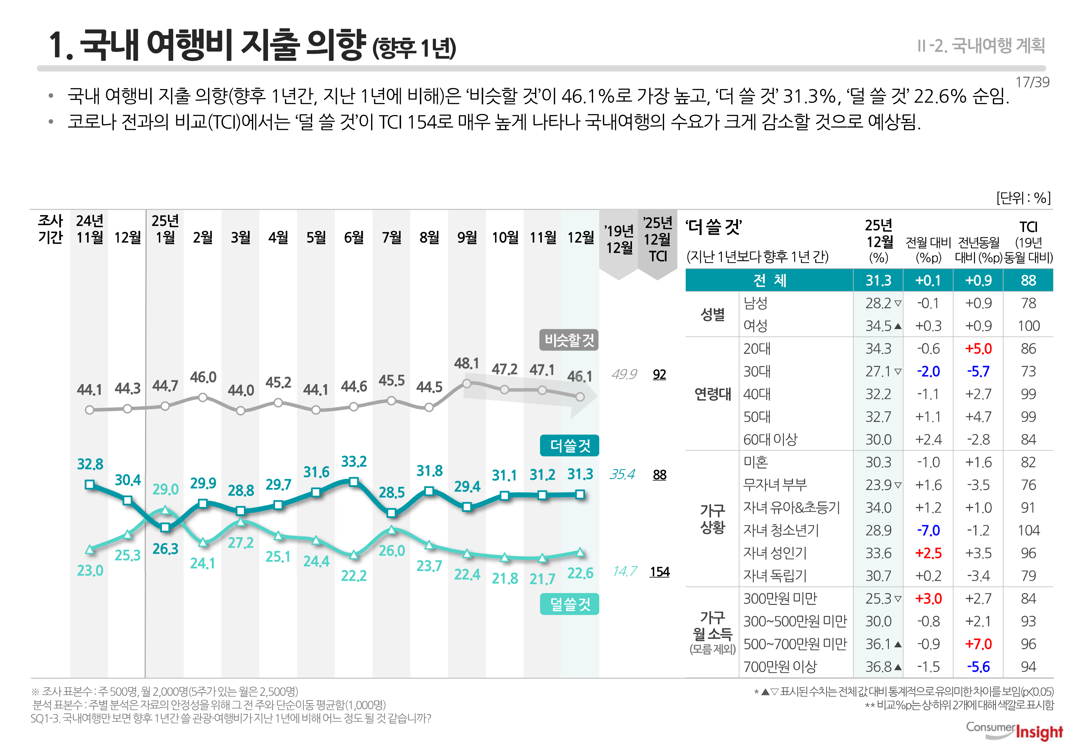 1. 국내 여행비 지출 의향 (향후 1년)