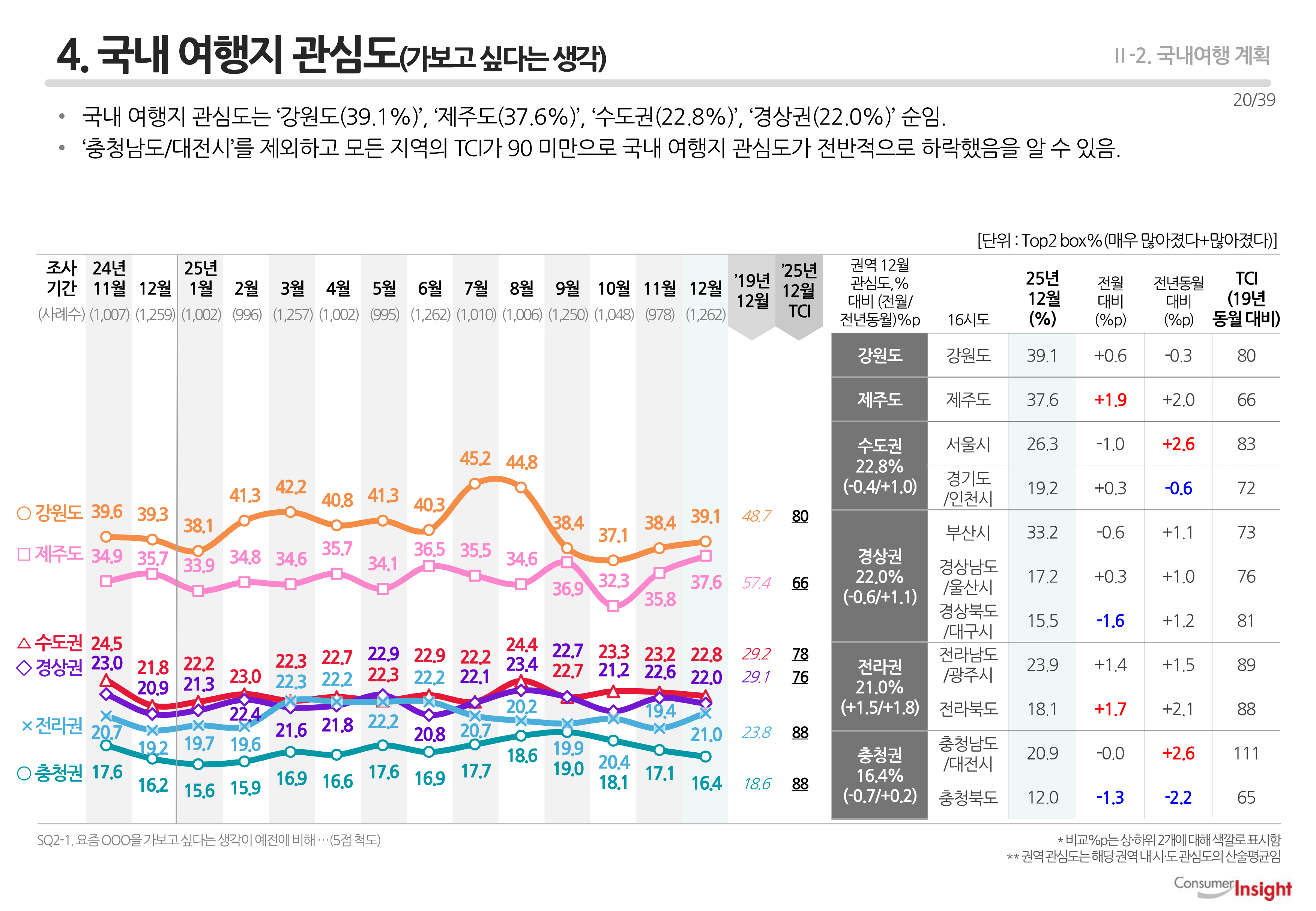 4. 국내 여행지 관심도