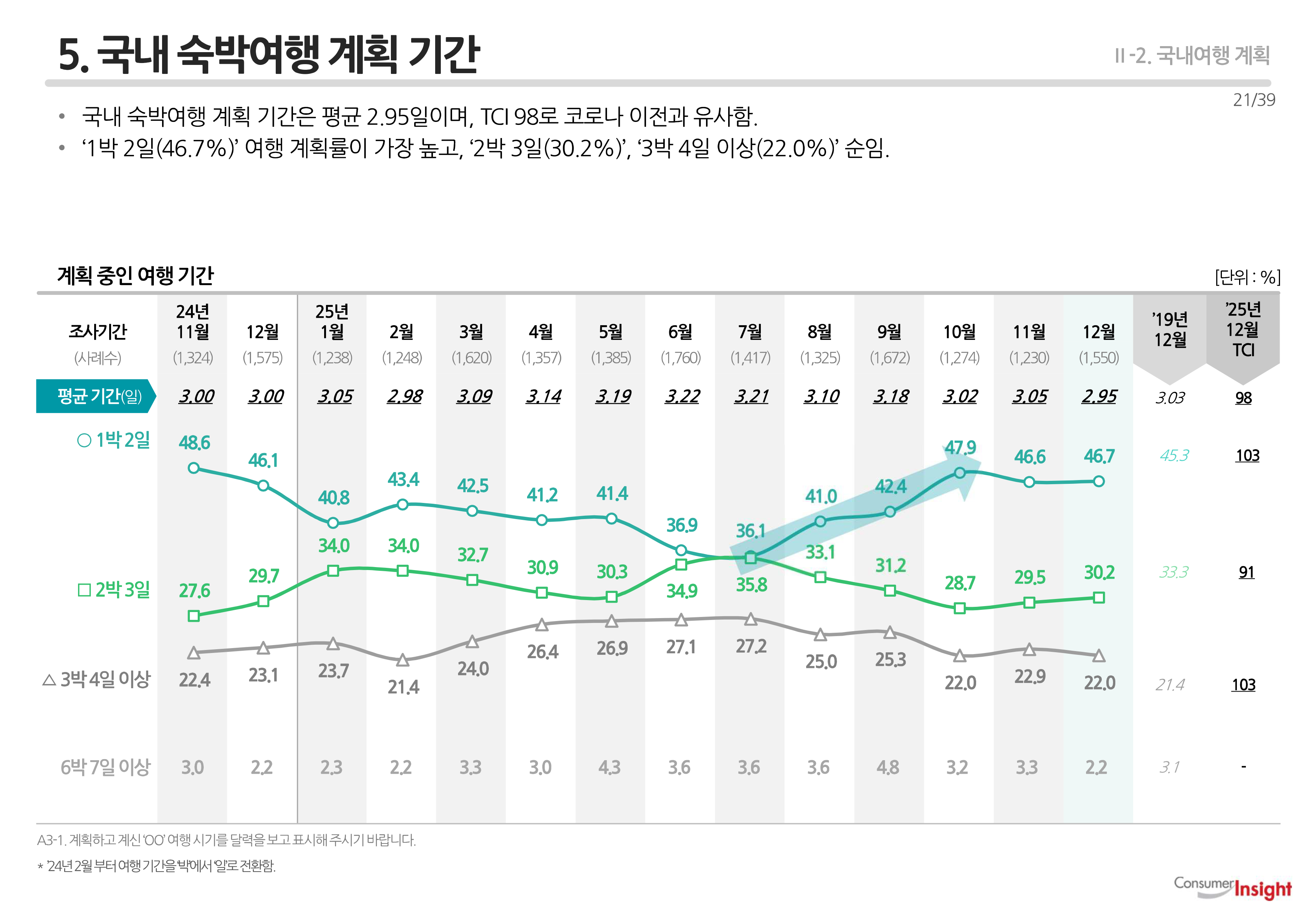 5. 국내여행 계획 기간