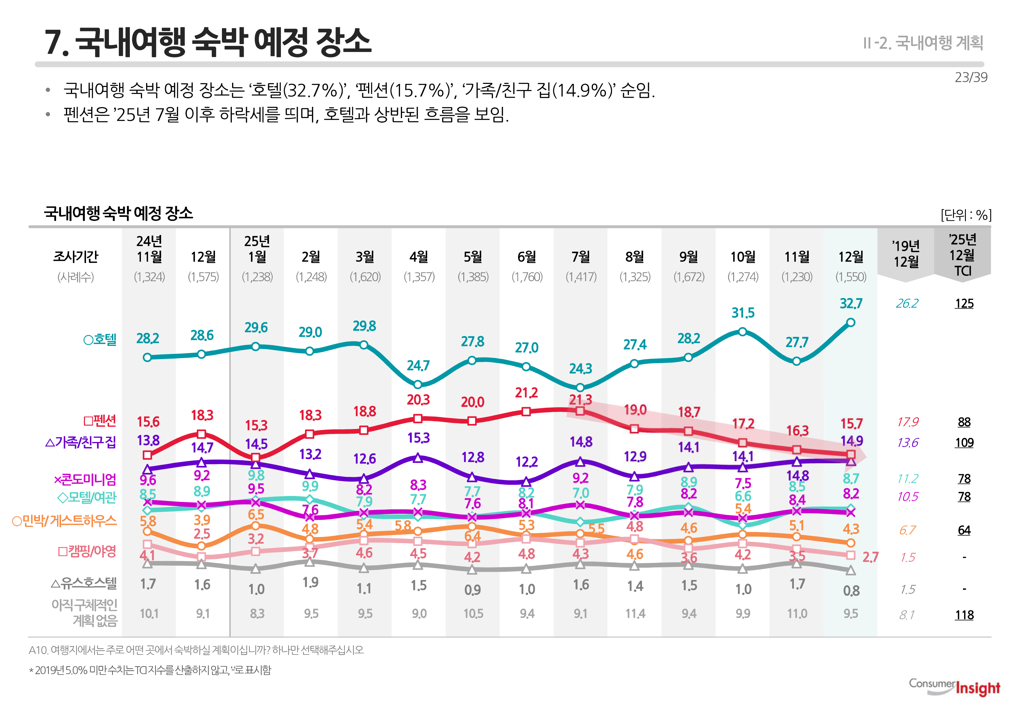 7. 국내여행 숙박 예정 장소