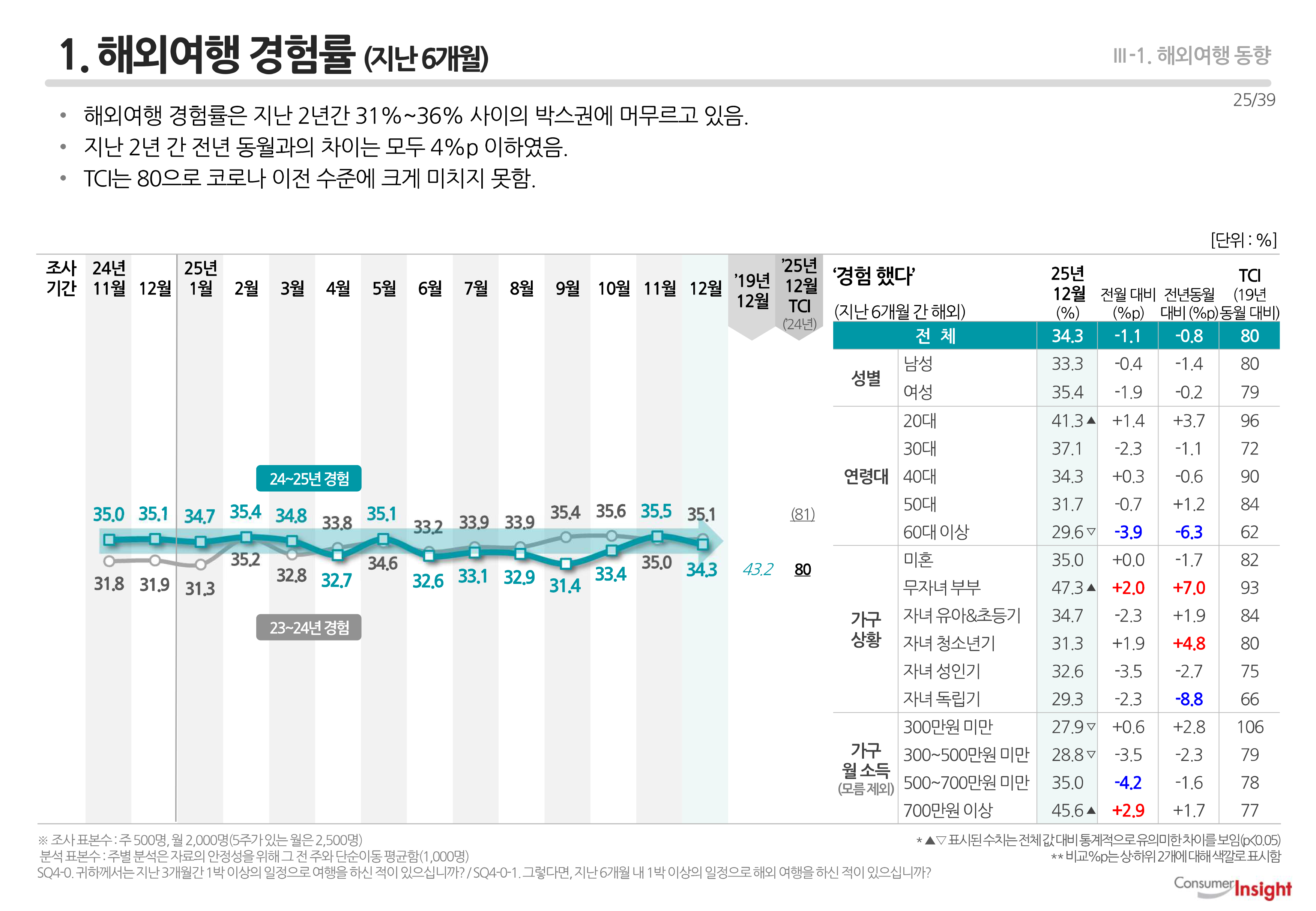 1. 해외여행 경험률 (지난 6개월)