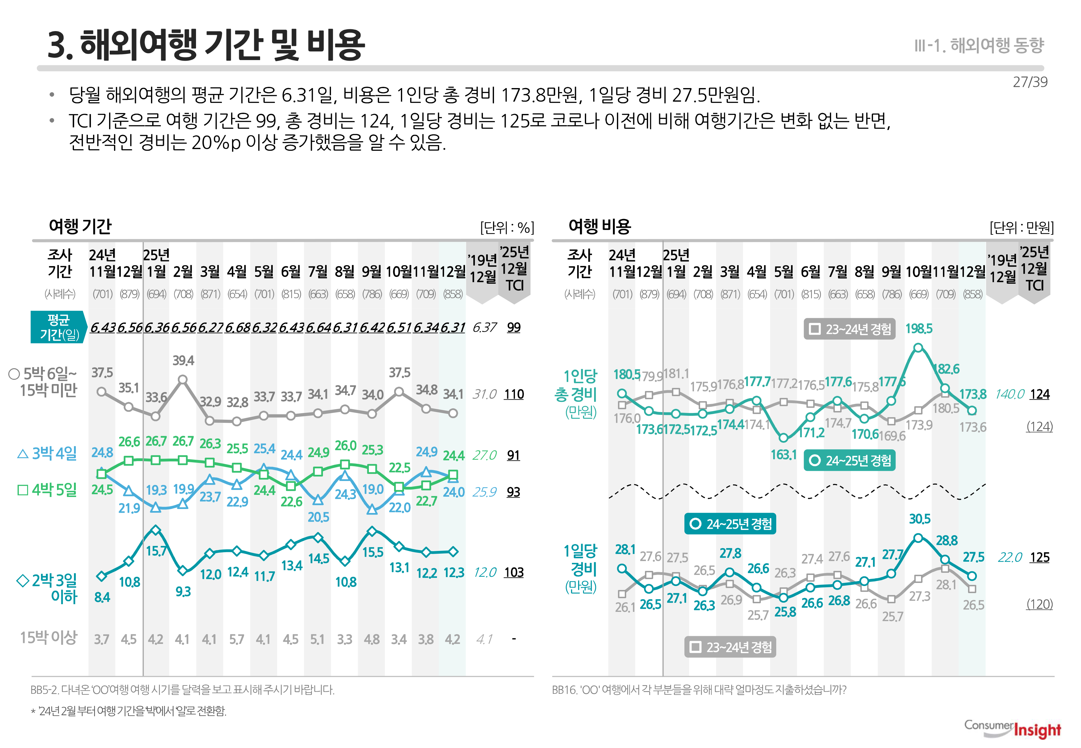 3. 해외여행 기간 및 비용