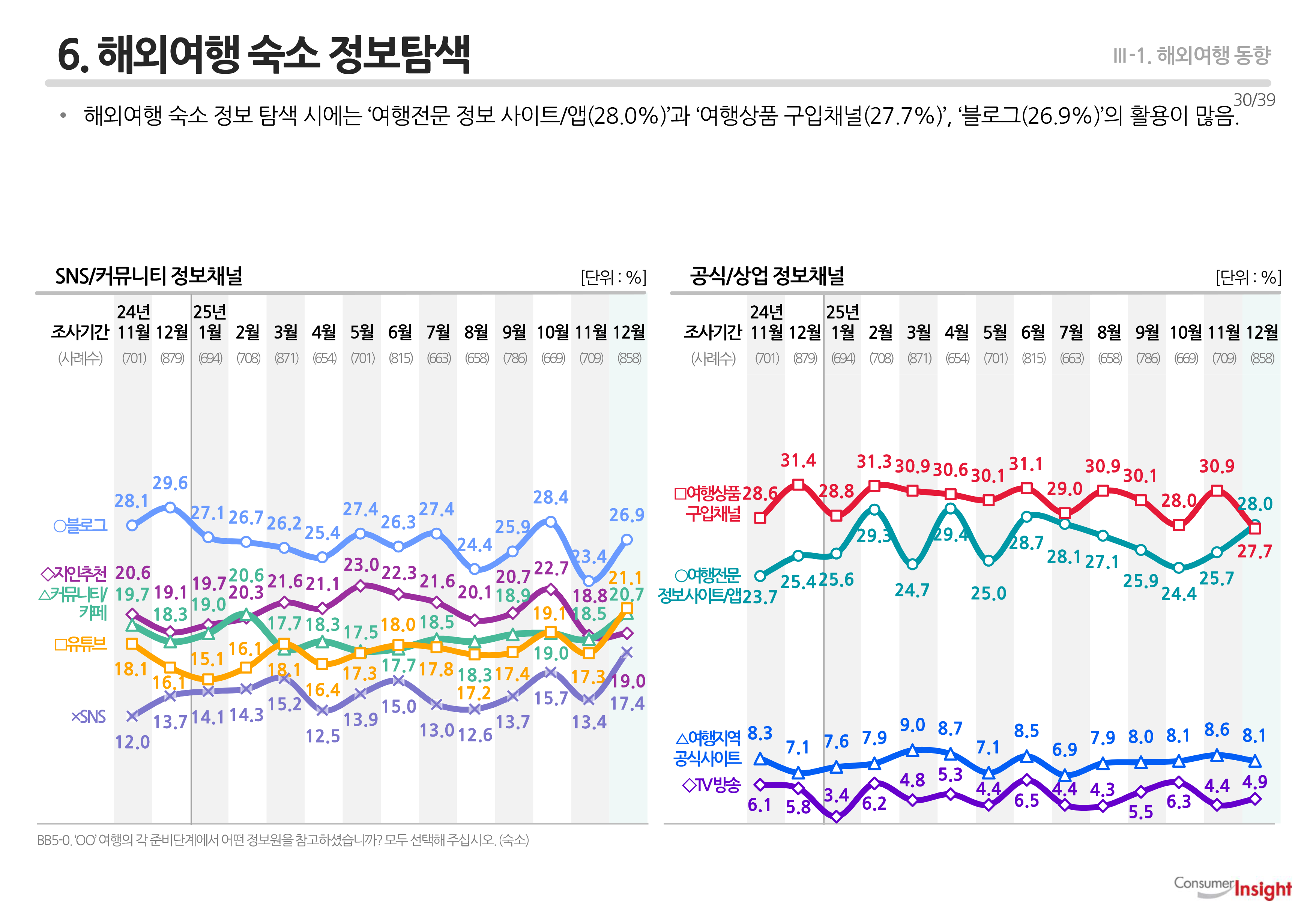 6. 해외여행 숙소 정보탐색