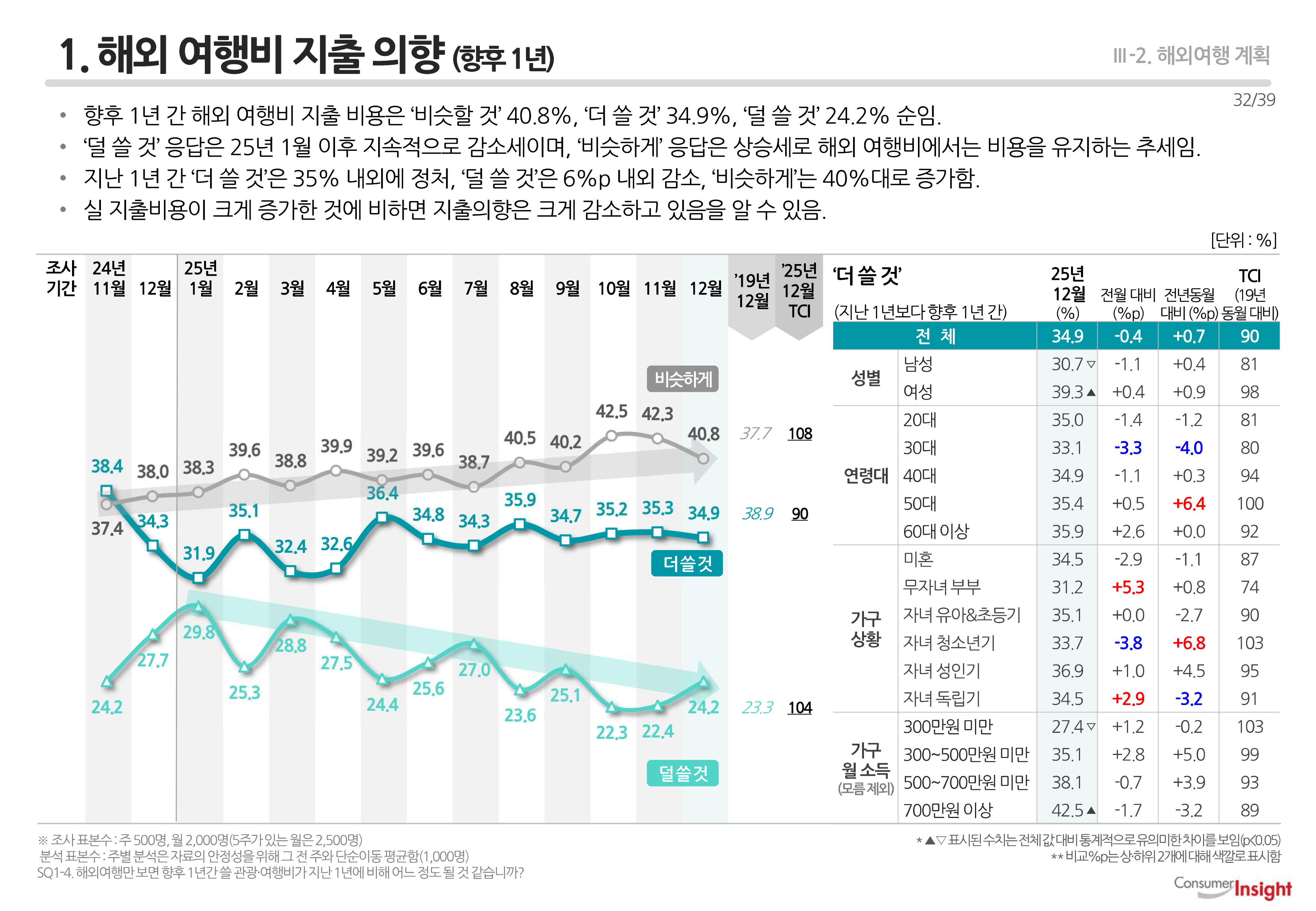 1. 해외 여행비 지출 의향(향후 1년)