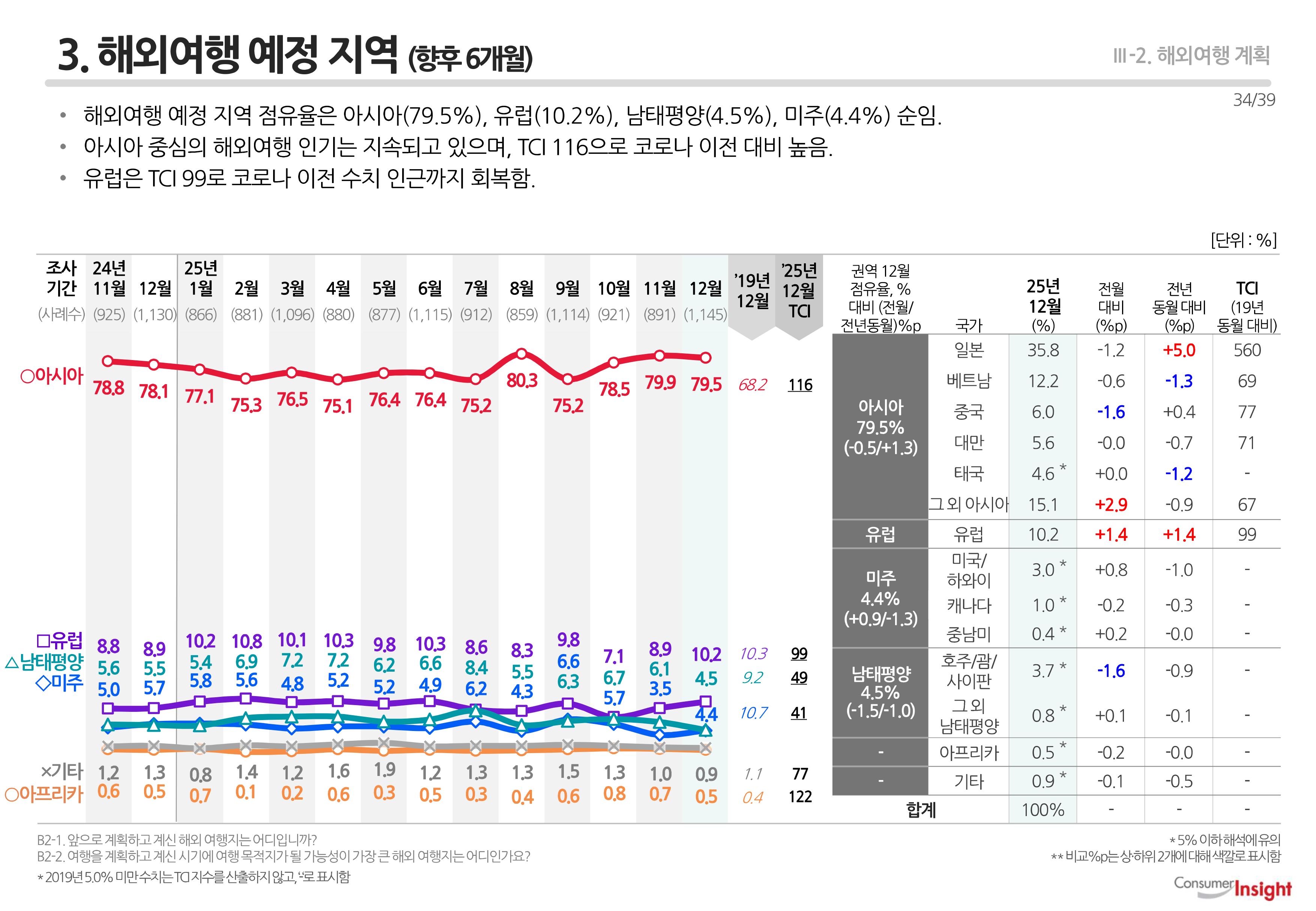 3. 해외여행 예정 지역(향후 6개월)