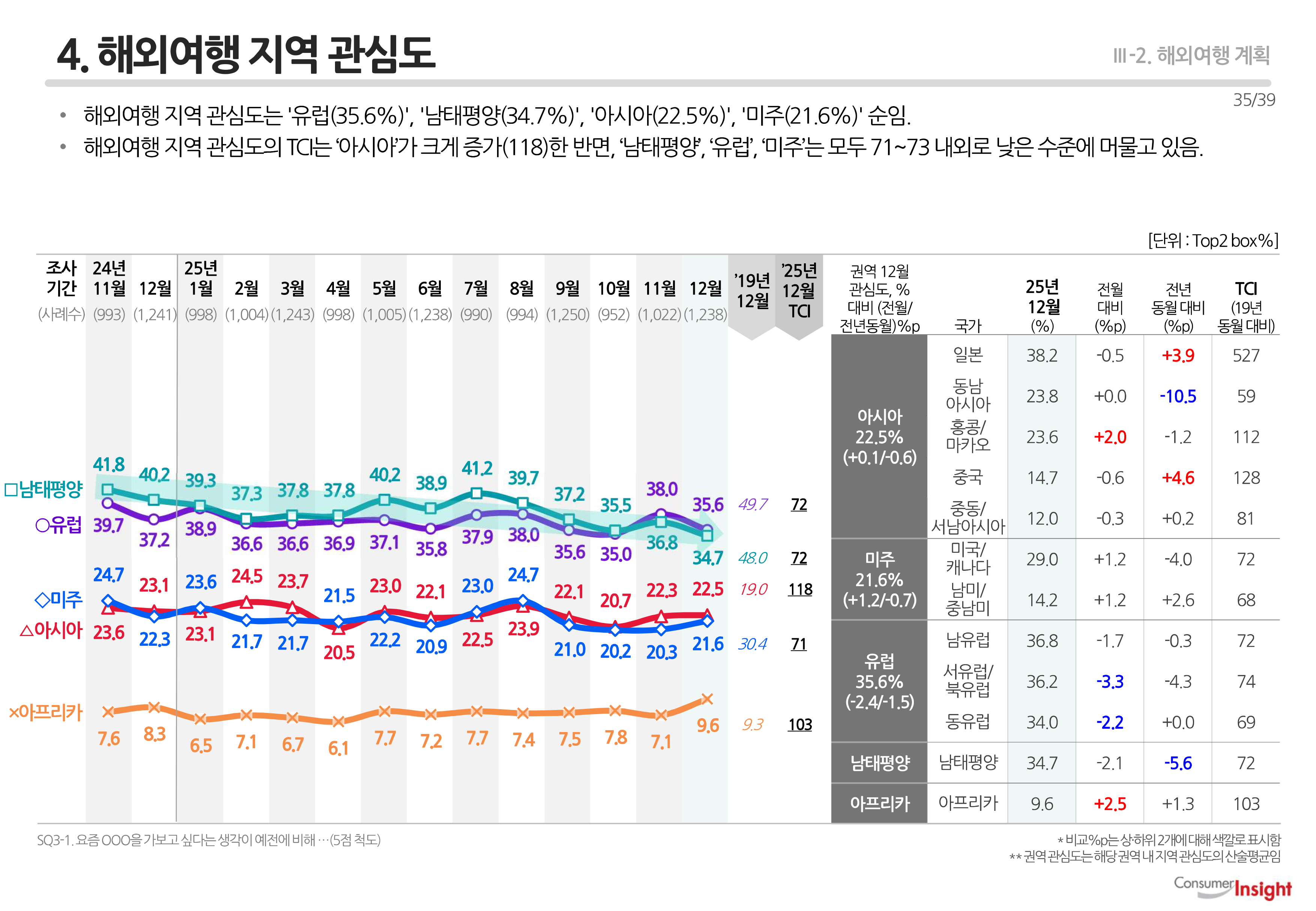 4. 해외여행 지역 관심도